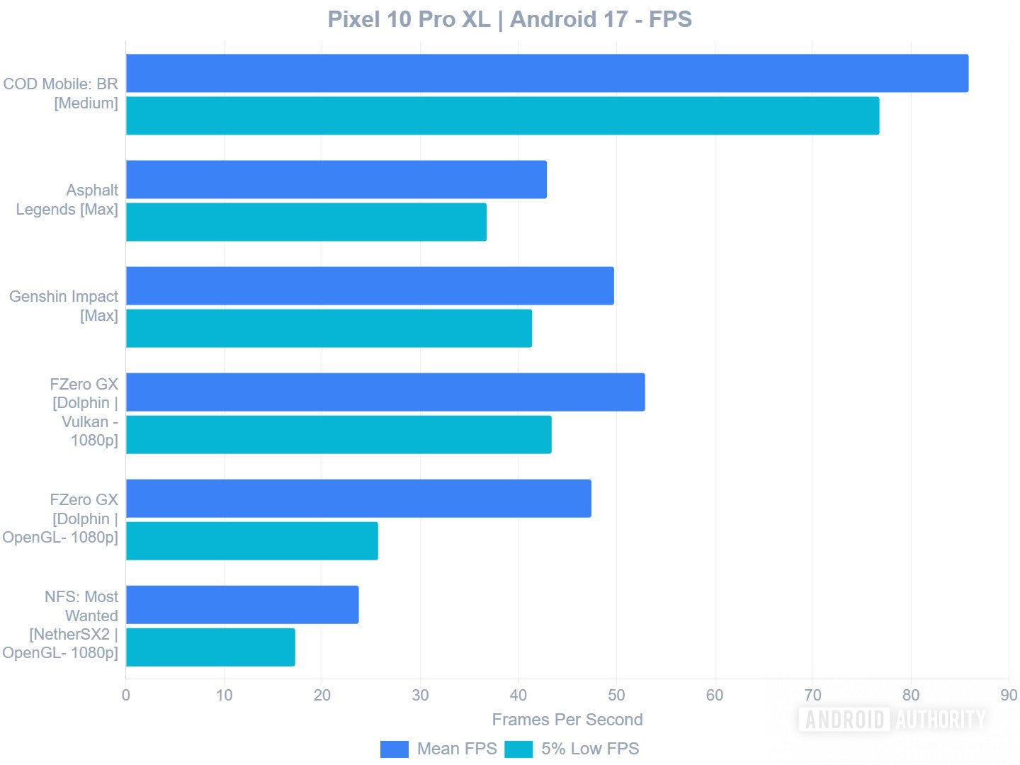 Pixel 10 Pro XL Android 17 Gaming Test