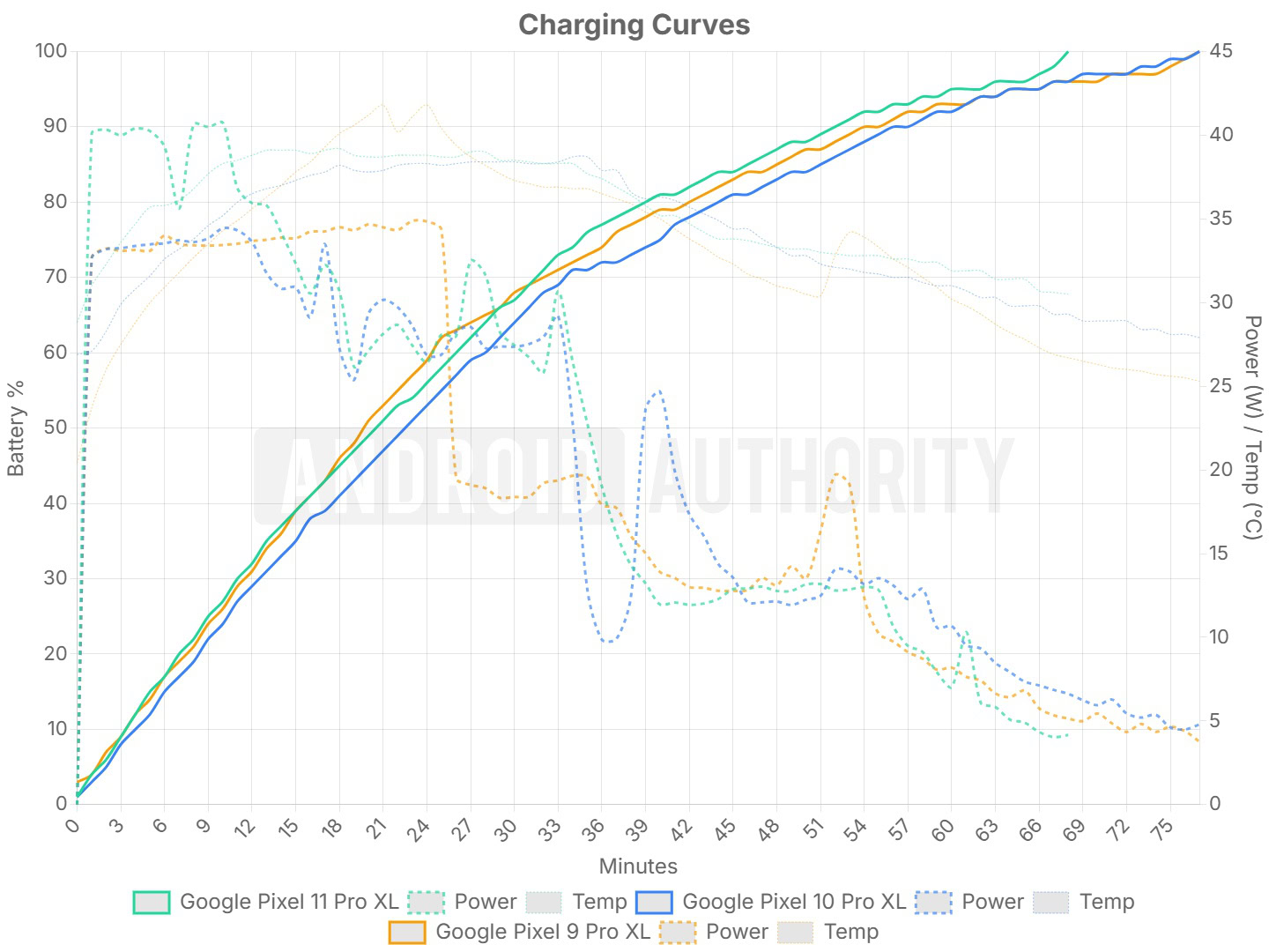 Pixel 11 Pro XL 45W Charging Graph
