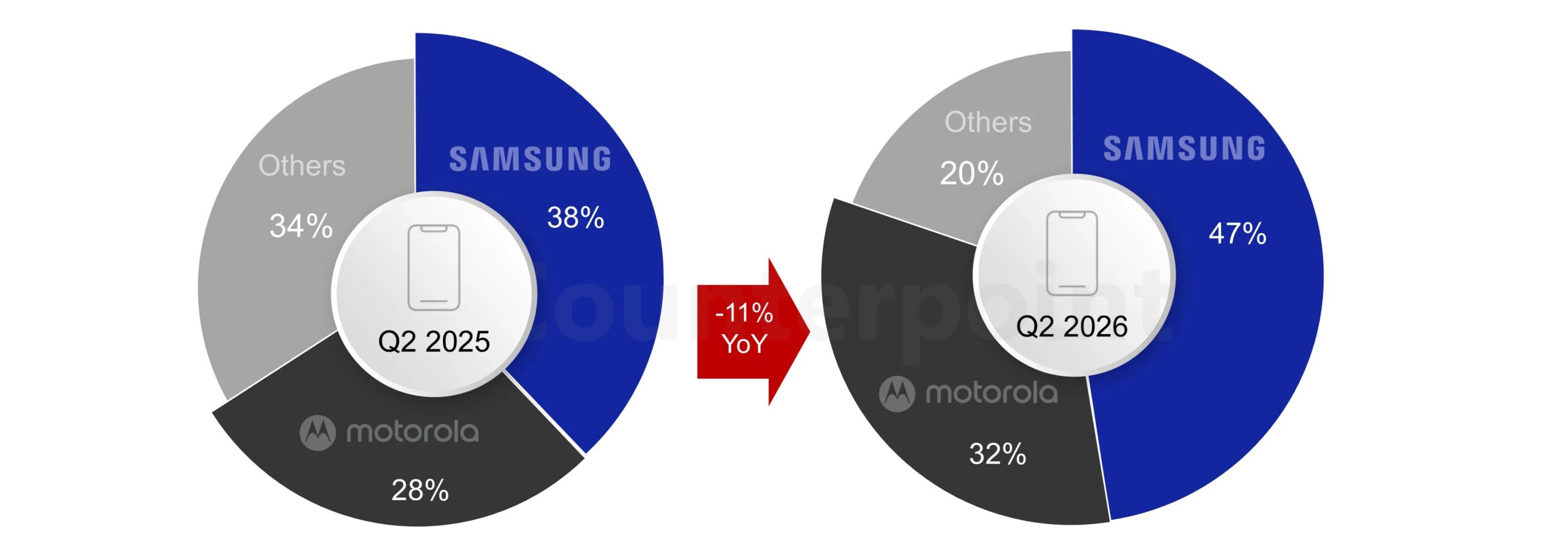 Q2 2026 US smartphone sales counterpoint