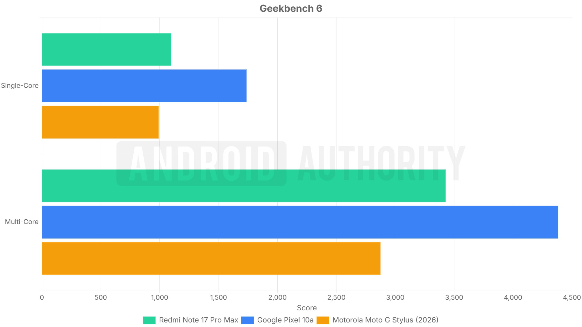 Redmi Note 17 Pro Max Geekbench 6 Redmi Note 17 Pro Max Geekbench 6
