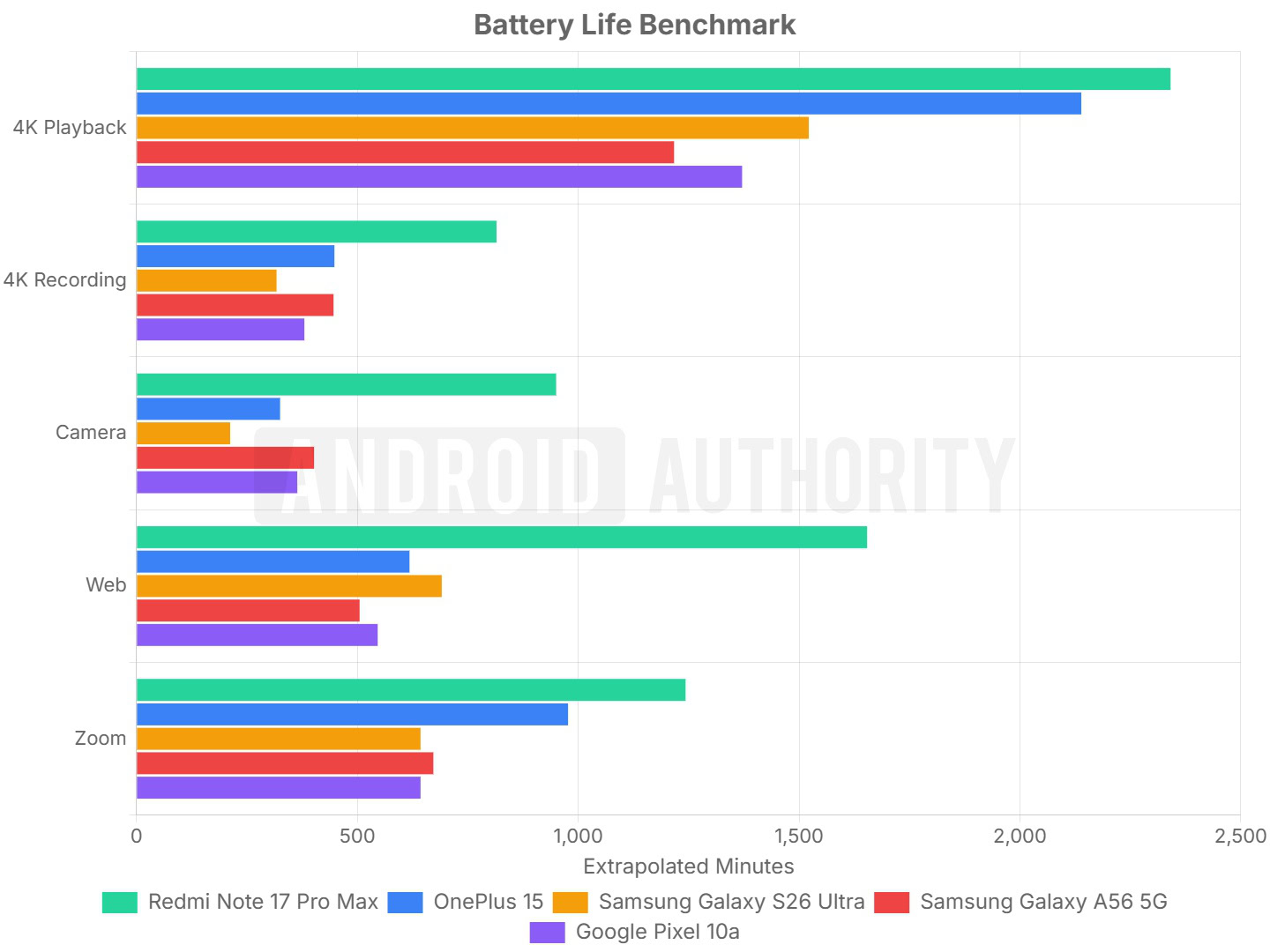 Redmi Note 17 Pro Max battery life