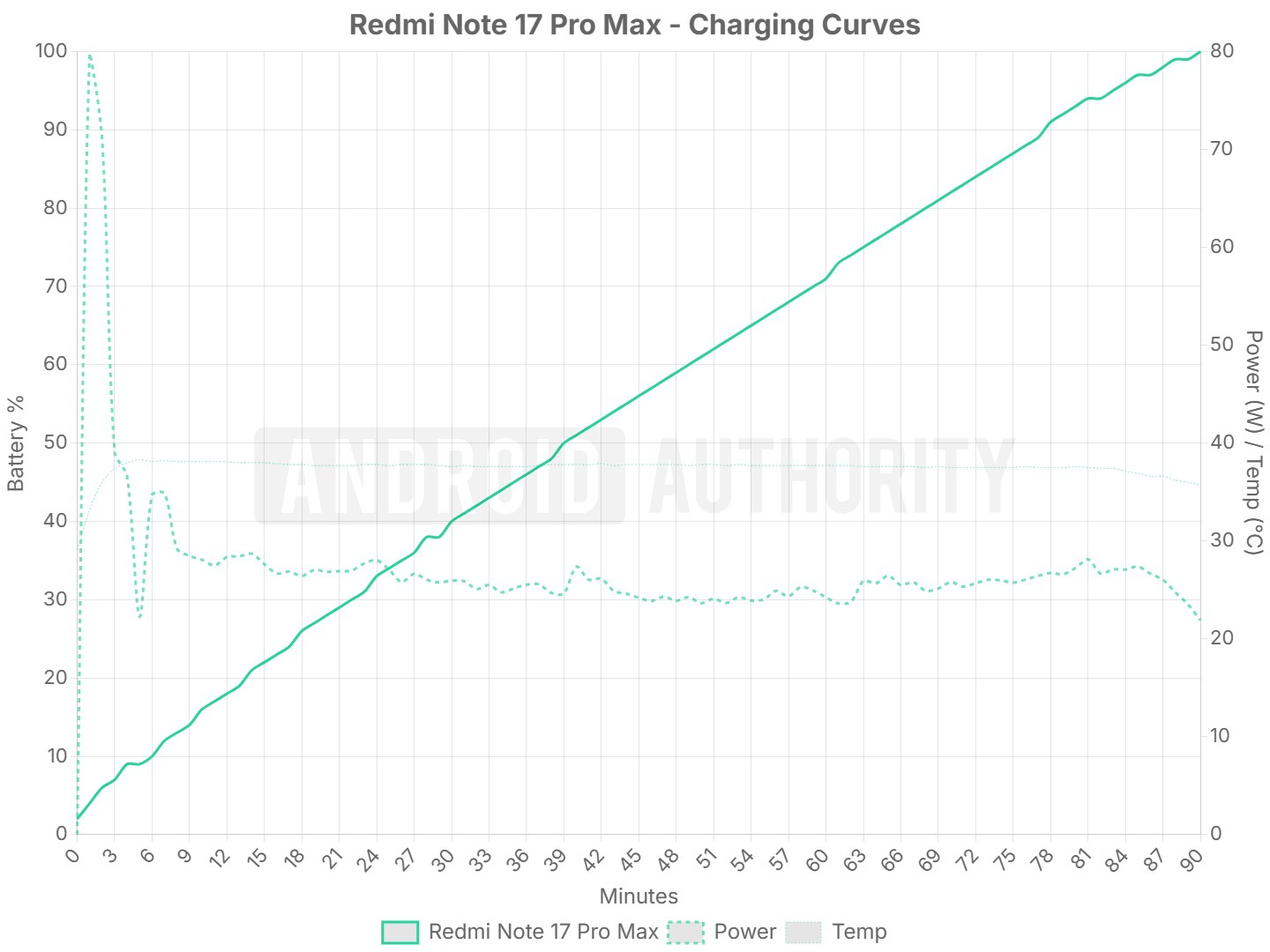 Redmi Note 17 Pro Max charging benchmark Redmi Note 17 Pro Max charging benchmark
