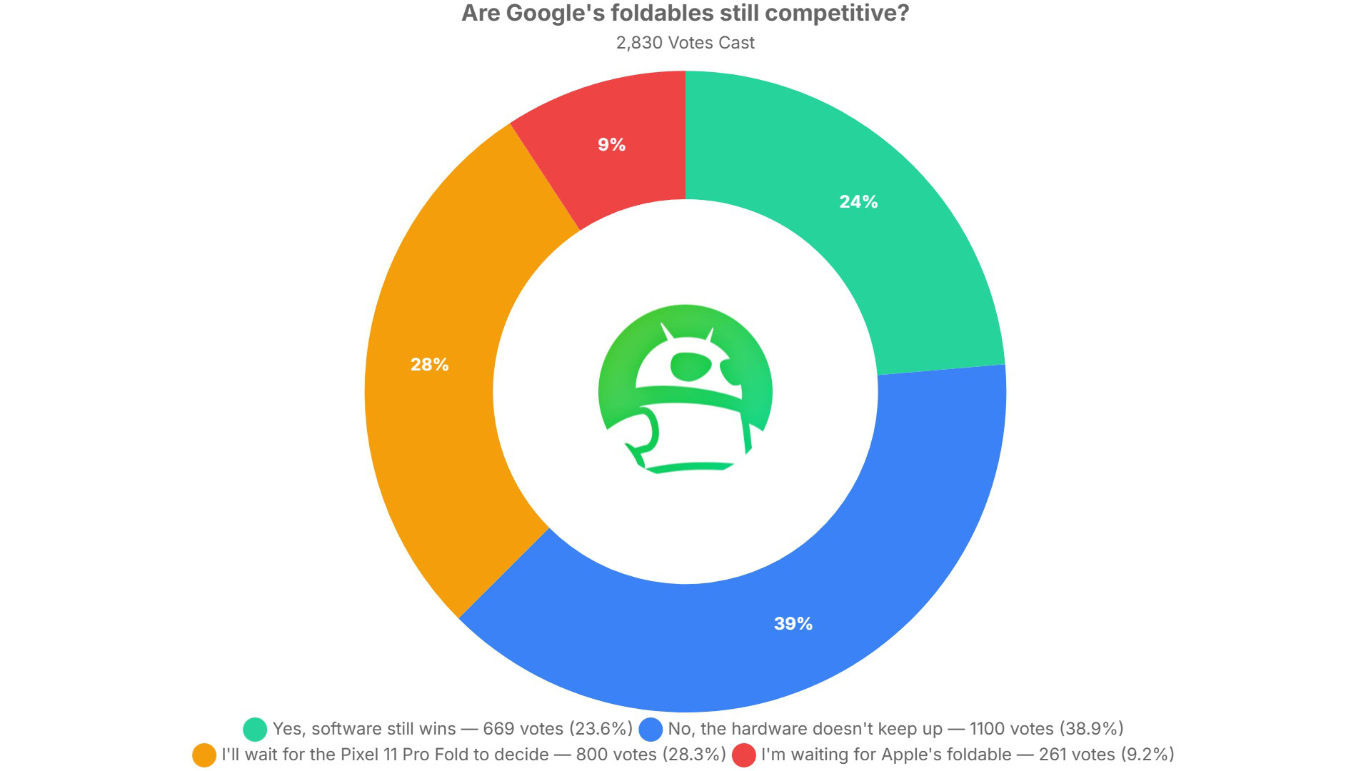 are google s foldables still competitive poll results are google s foldables still competitive poll results