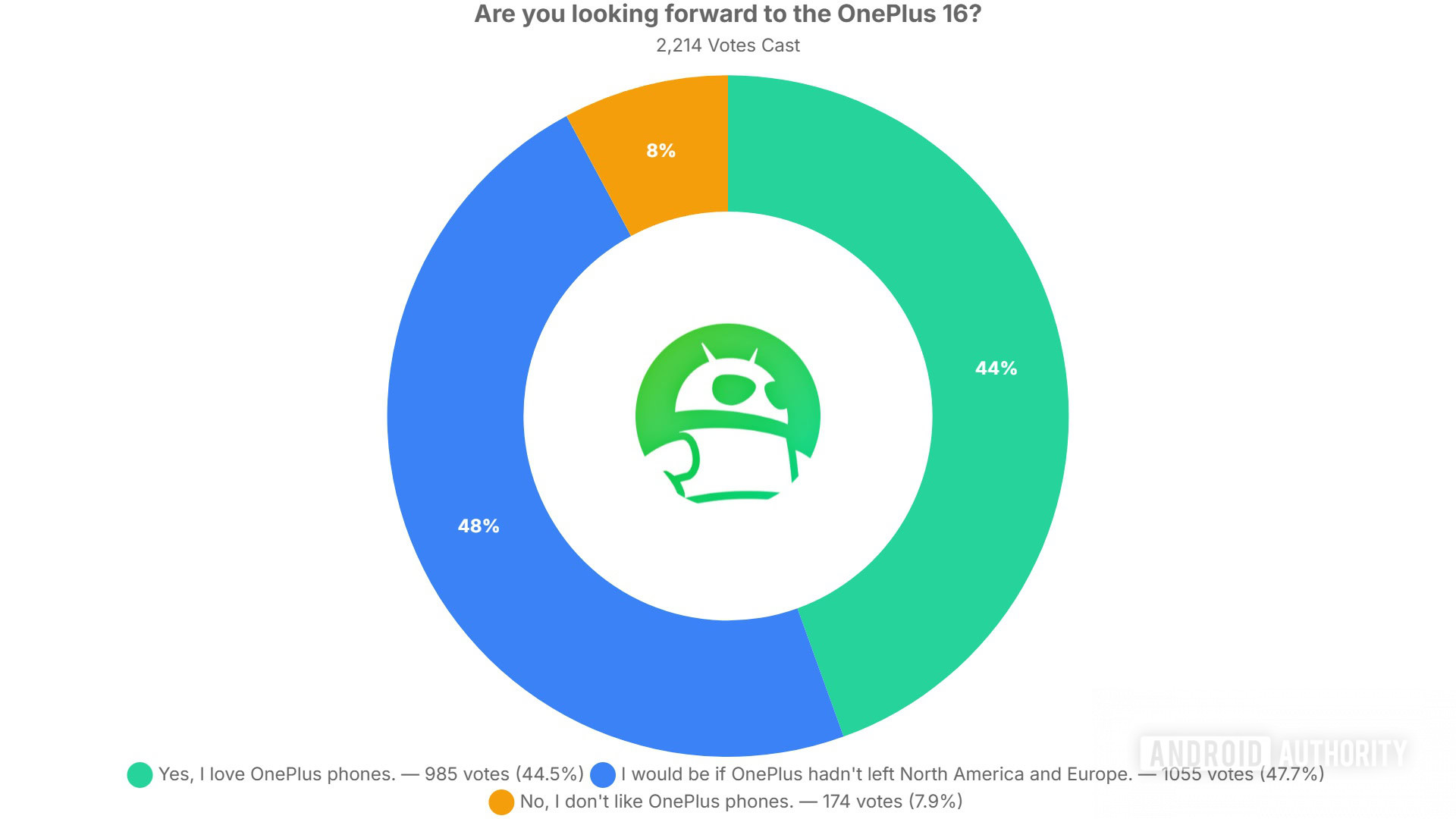 are you looking forward to the oneplus 16 poll results are you looking forward to the oneplus 16 poll results
