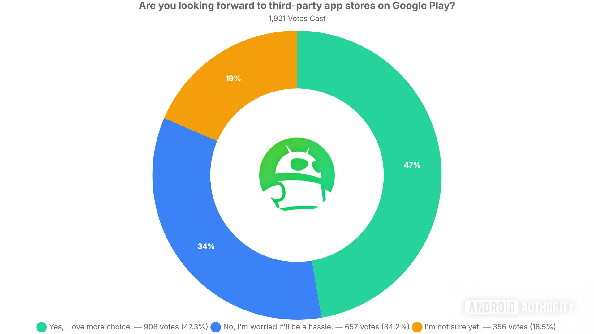 are you looking forward to third party app stores on google play poll results are you looking forward to third party app stores on google play poll results