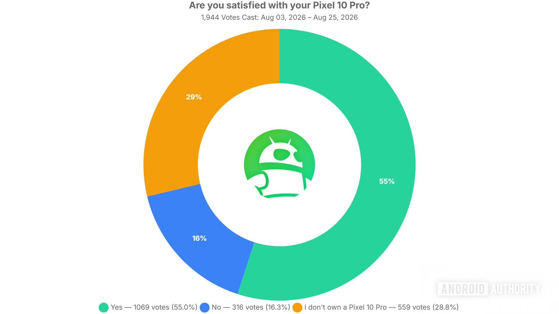 are you satisfied with your pixel 10 pro poll results are you satisfied with your pixel 10 pro poll results