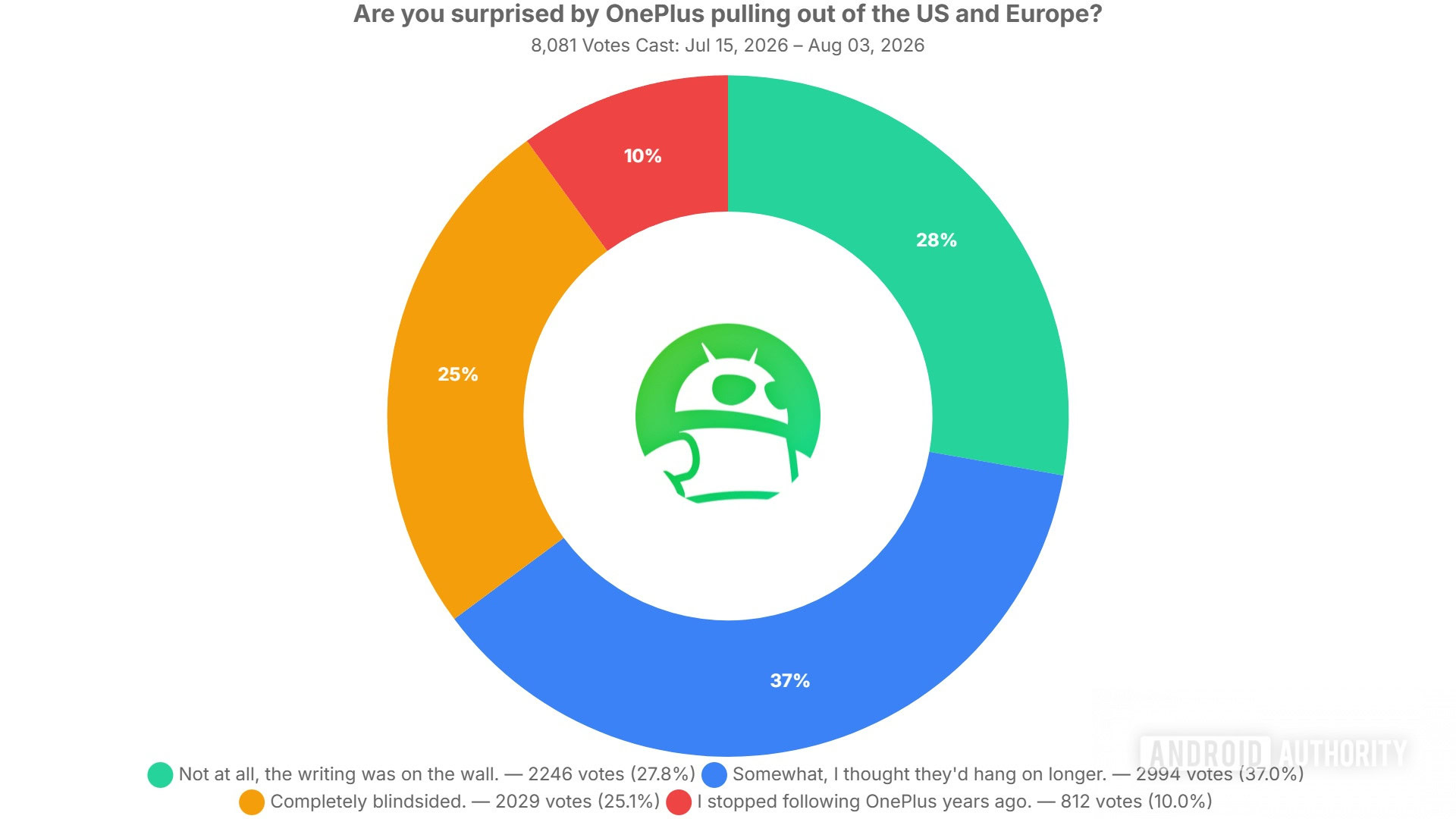 are you surprised by oneplus pulling out of the us and europe poll results