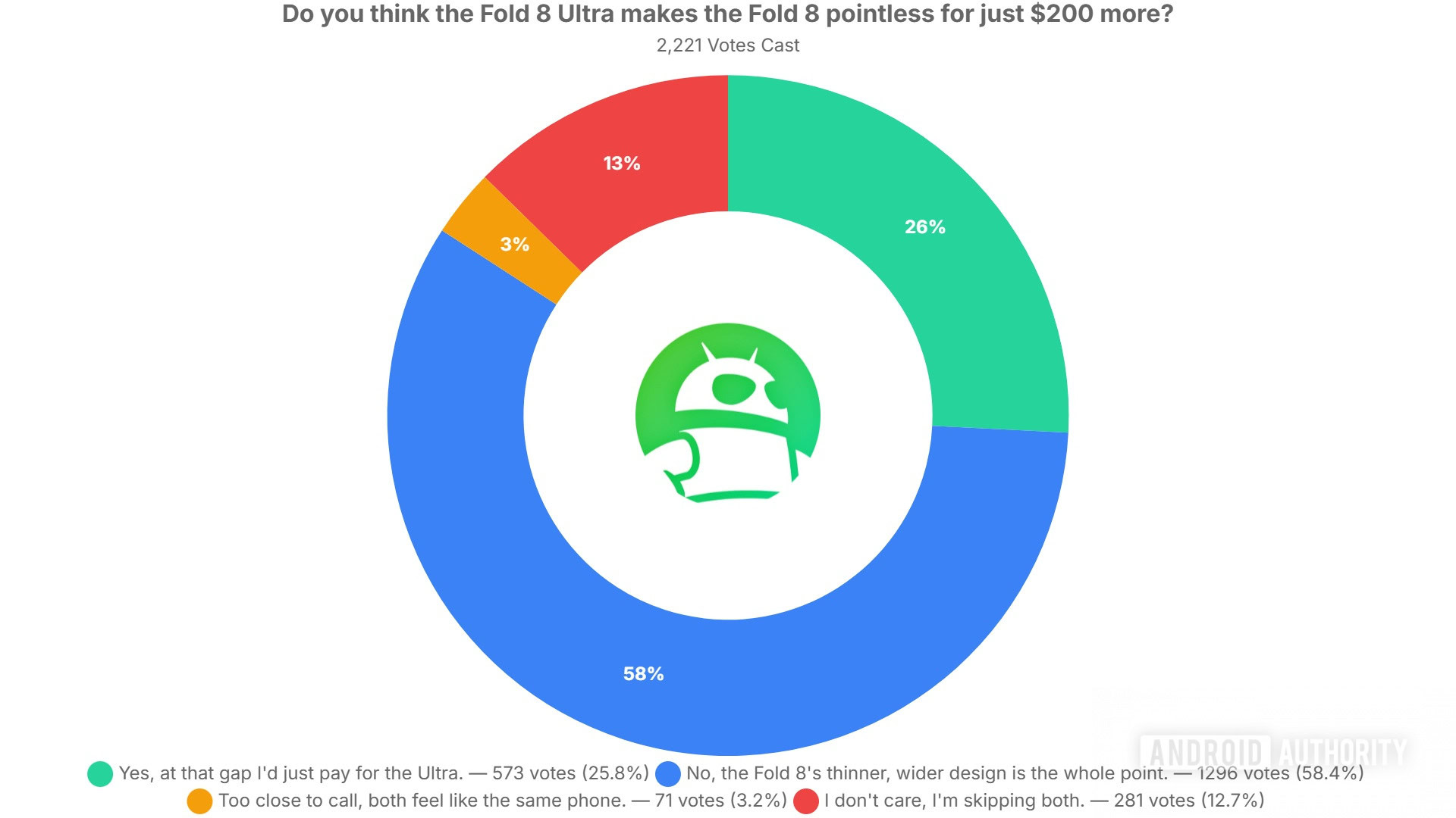 do you think the fold 8 ultra makes the fold 8 pointless for just 200 more poll results