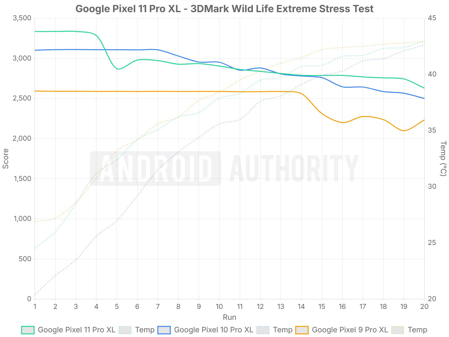 google pixel 11 pro xl 3dmark wild life extreme stress test 1440x1080 2026 08 18T12 43 16