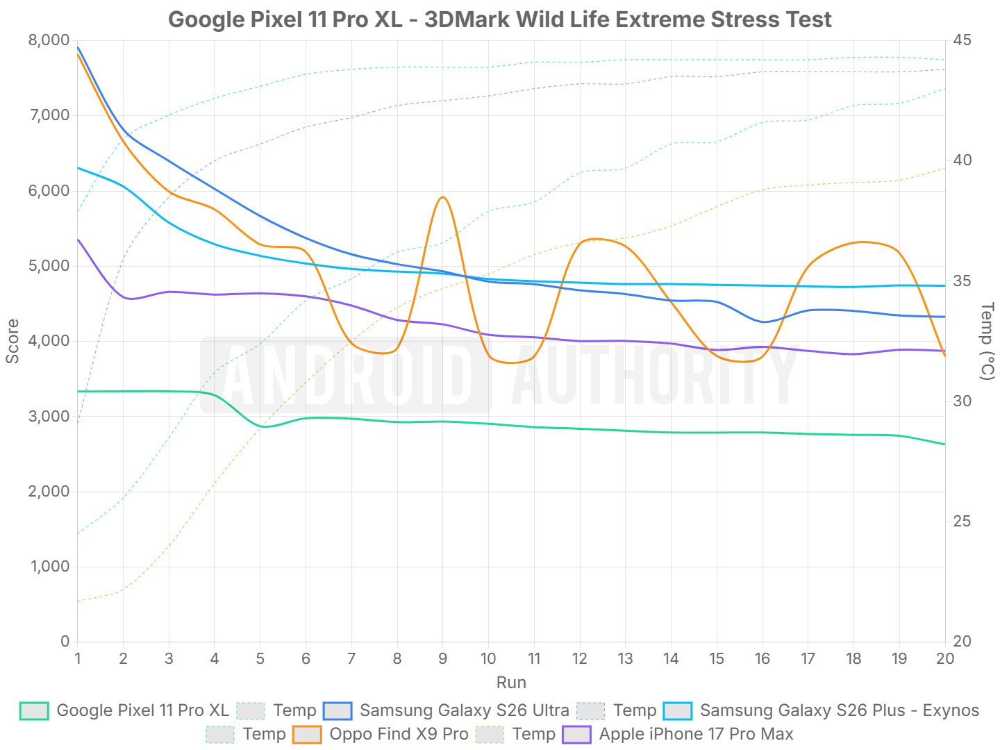 google pixel 11 pro xl 3dmark wild life extreme stress test VS