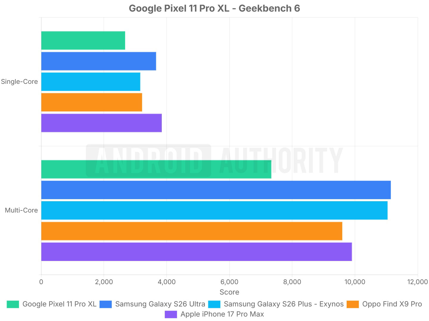 google pixel 11 pro xl geekbench 6 VS