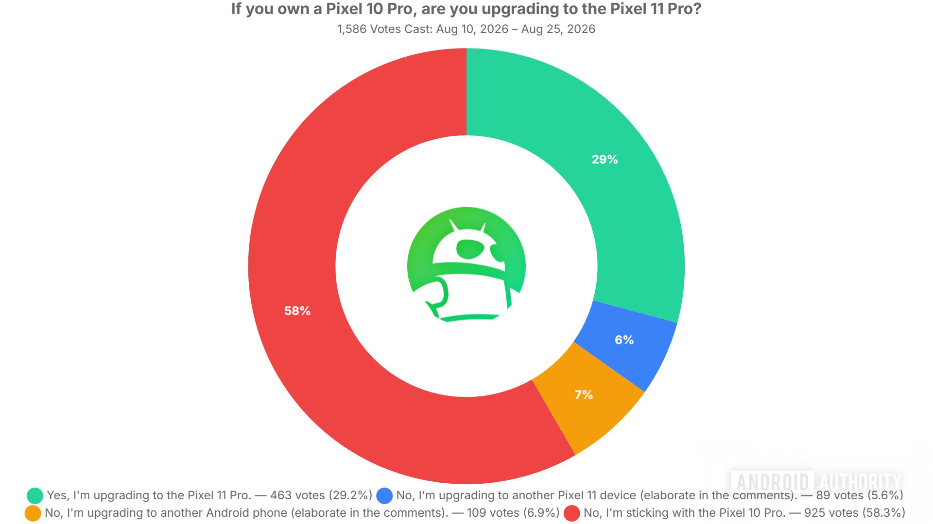 if you own a pixel 10 pro are you upgrading to the pixel 11 pro poll results if you own a pixel 10 pro are you upgrading to the pixel 11 pro poll results