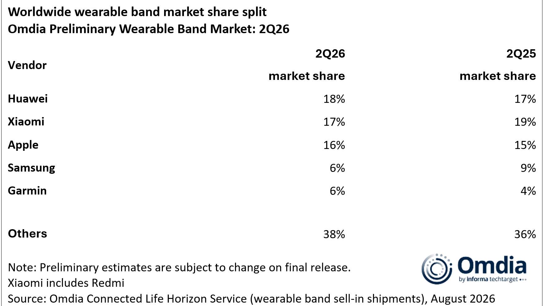 omdia wearable band marketshare