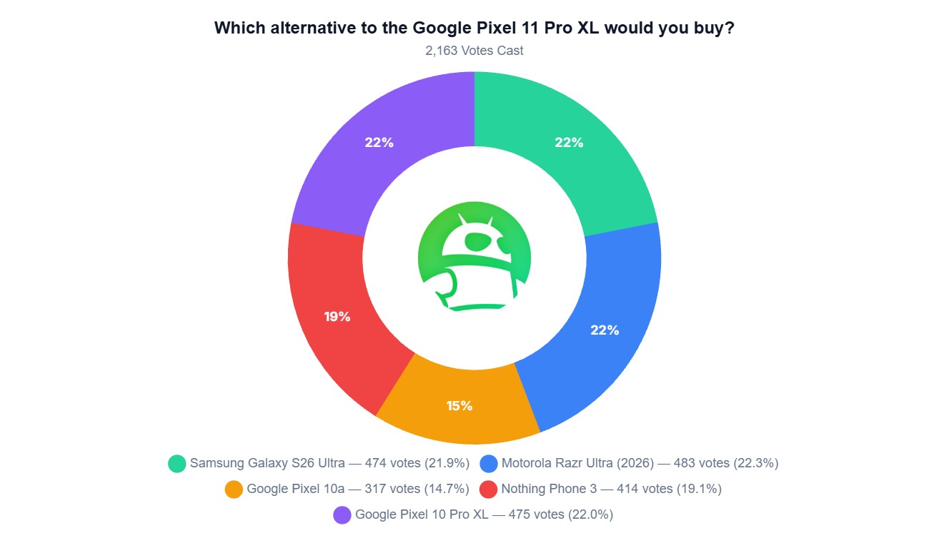 pixel 11 pro alternatives poll pixel 11 pro alternatives poll