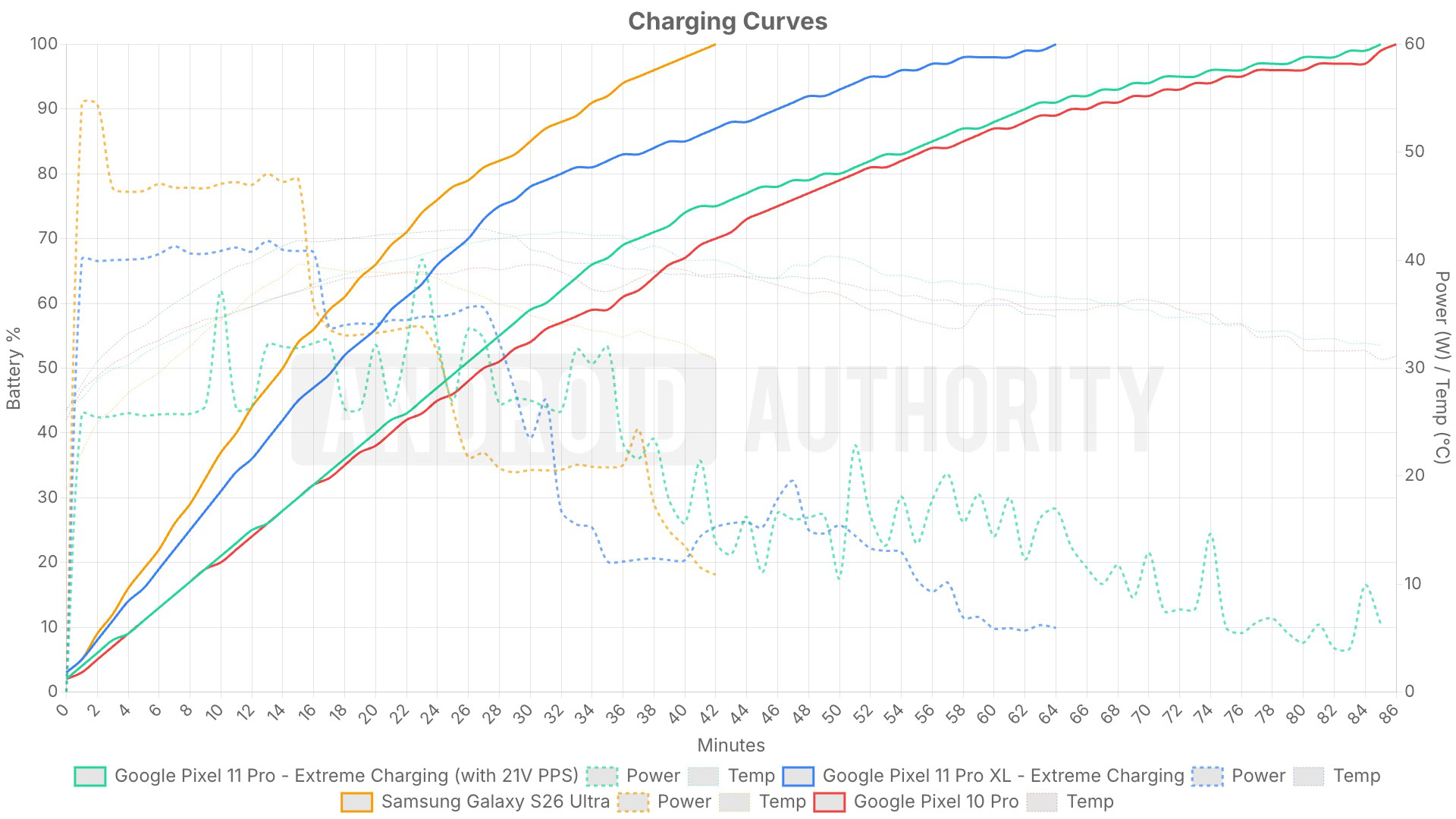 Charging benchmark test for the Pixel 11 Pro and Pixel 11 Pro XL.