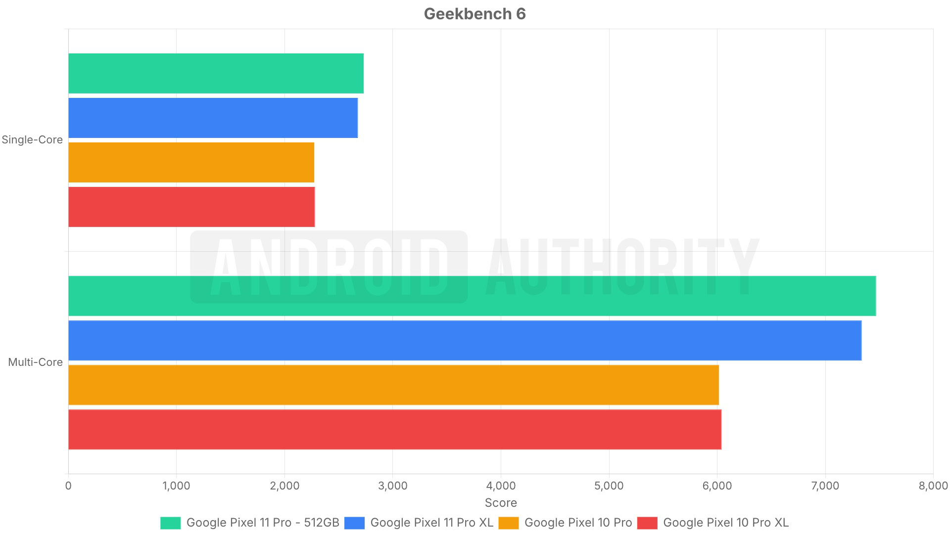 Geekbench 6 results for Pixel 11 Pro compared to Pixel 10 Pro.