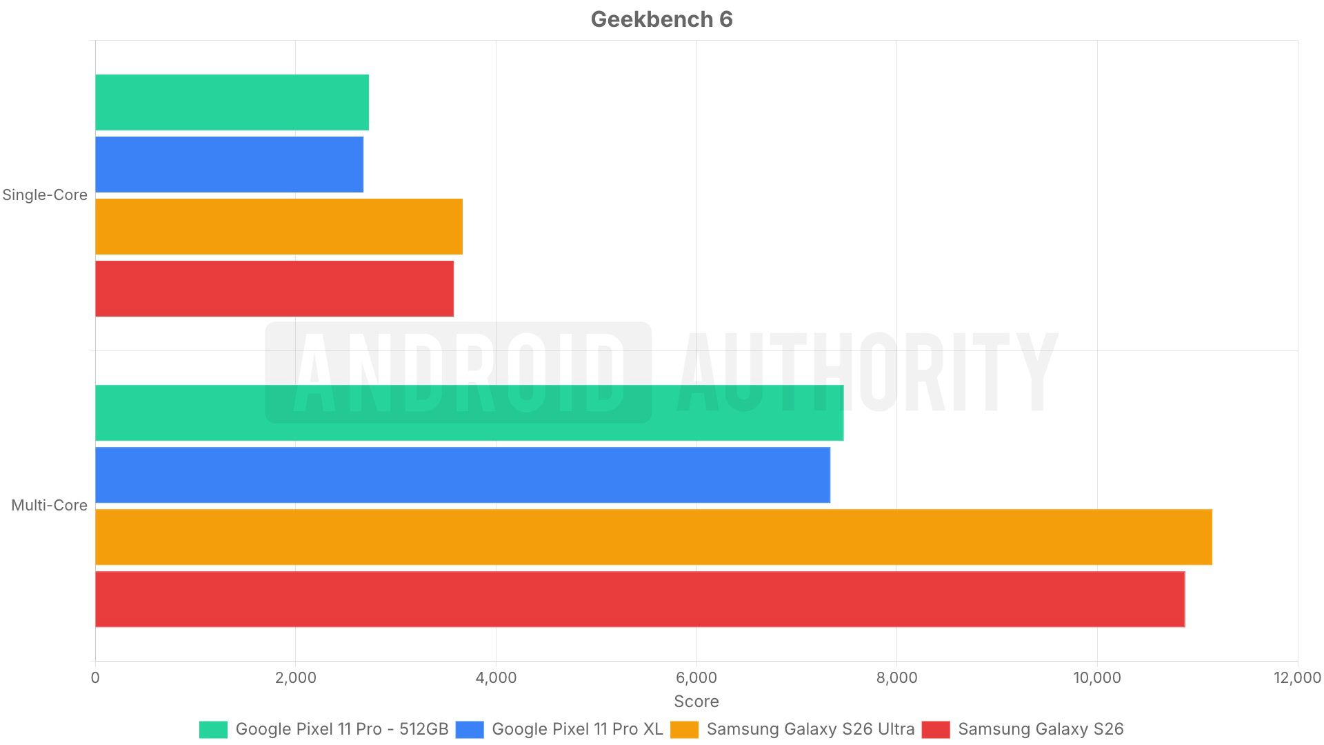 Geekbench 6 results for the Pixel 11 Pro, Pixel 11 Pro XL, Galaxy S26 Ultra, and Galaxy S26.