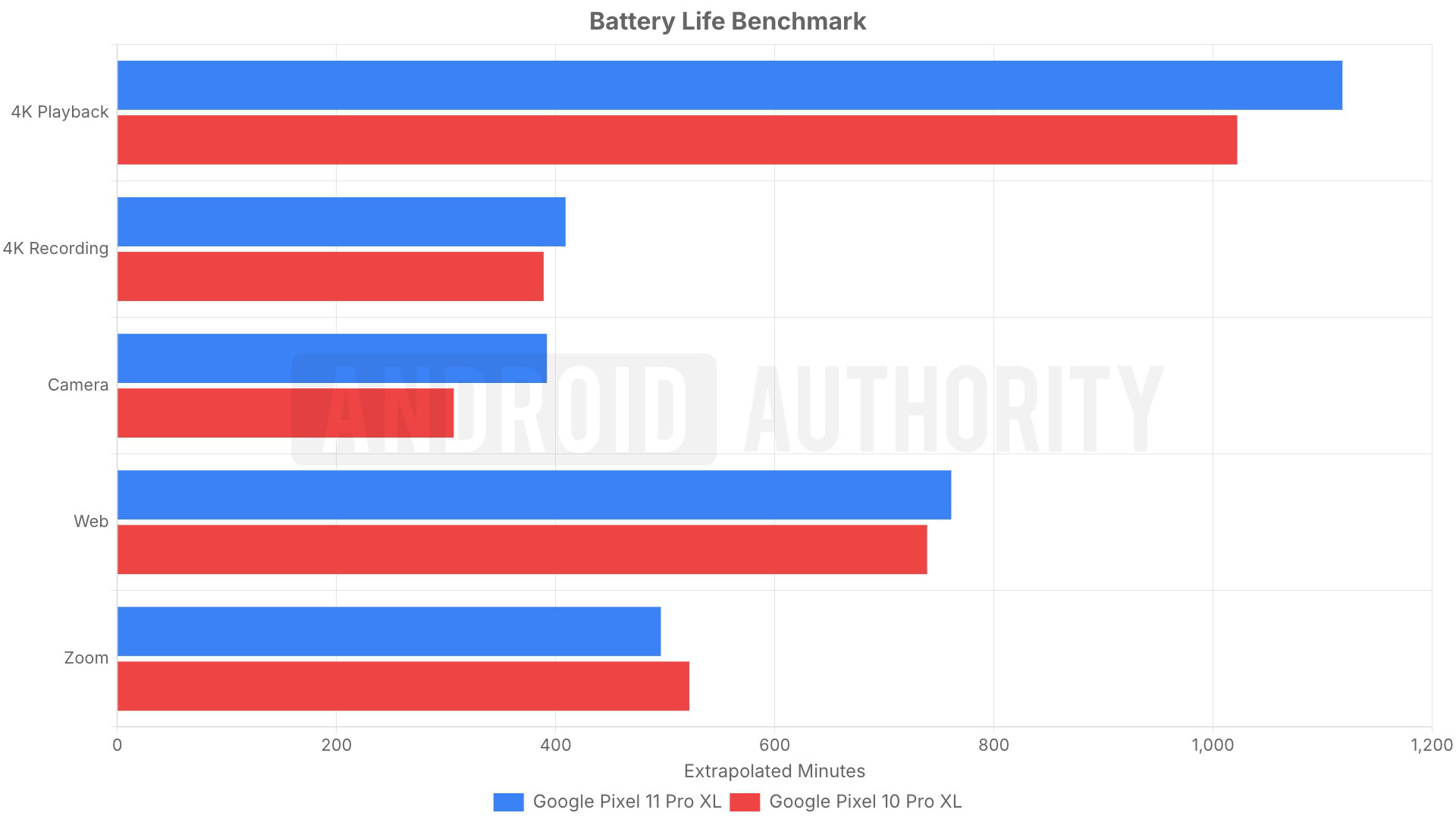 Battery benchmark tests for Pixel 11 Pro XL and Pixel 10 Pro XL.