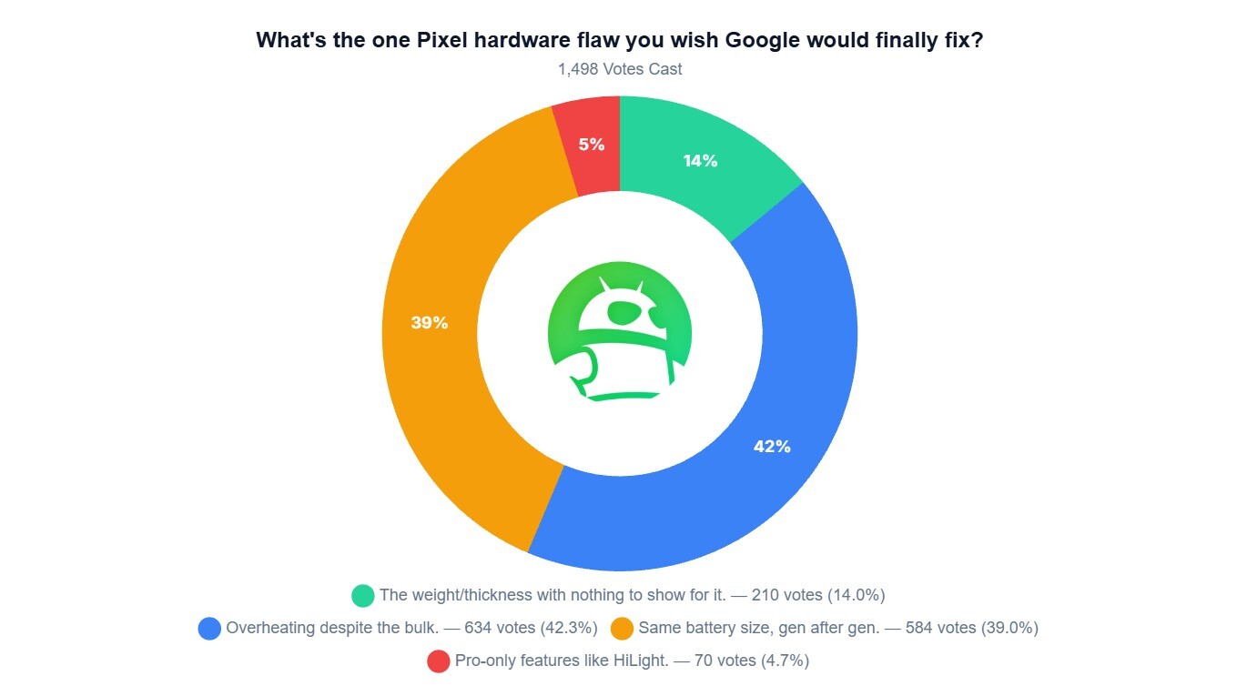pixel hardware flaw poll results pixel hardware flaw poll results.