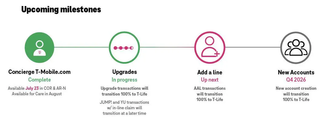 T-Mobile's T-Life app upcoming milestones T-Mobile's T-Life app upcoming milestones