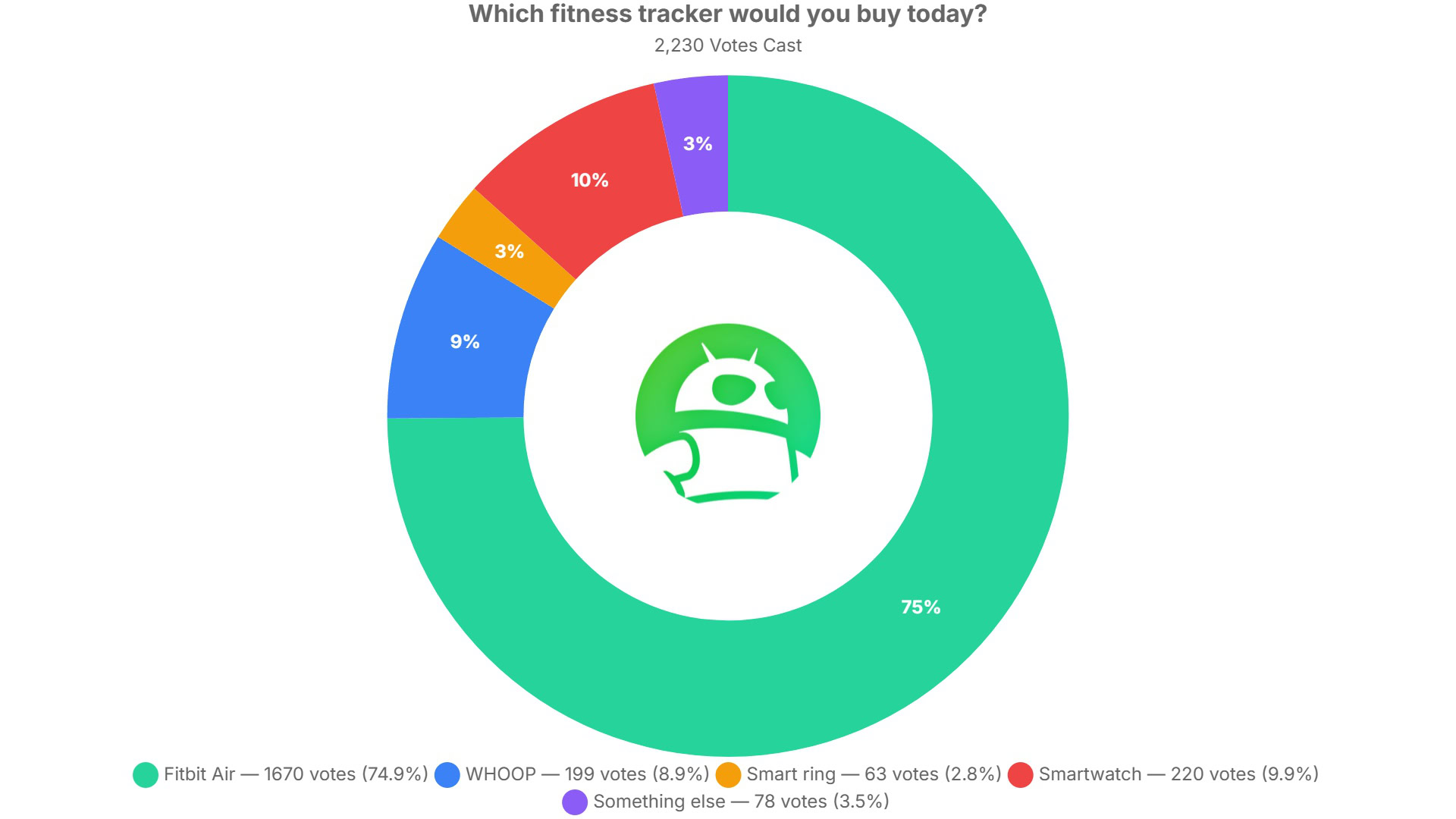 which fitness tracker would you buy today poll results which fitness tracker would you buy today poll results