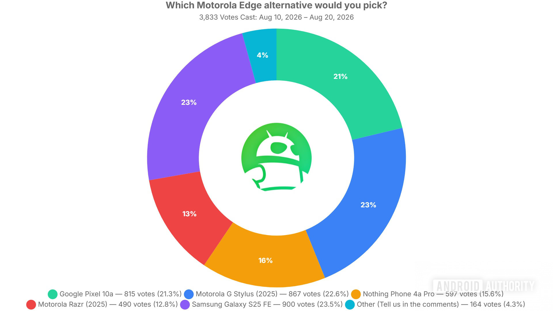 which motorola edge alternative would you pick poll results which motorola edge alternative would you pick poll results