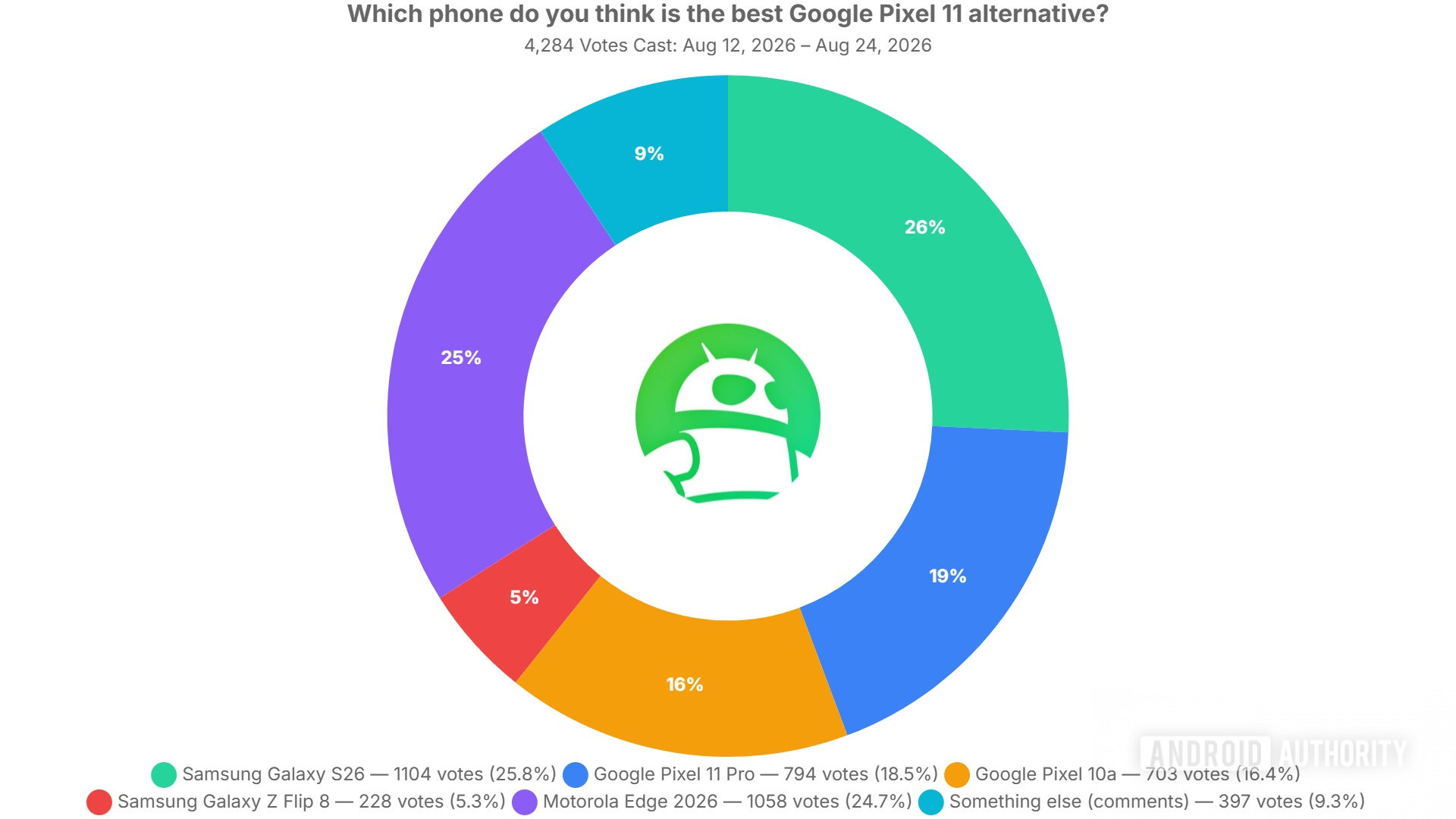 which phone do you think is the best google pixel 11 alternative poll results