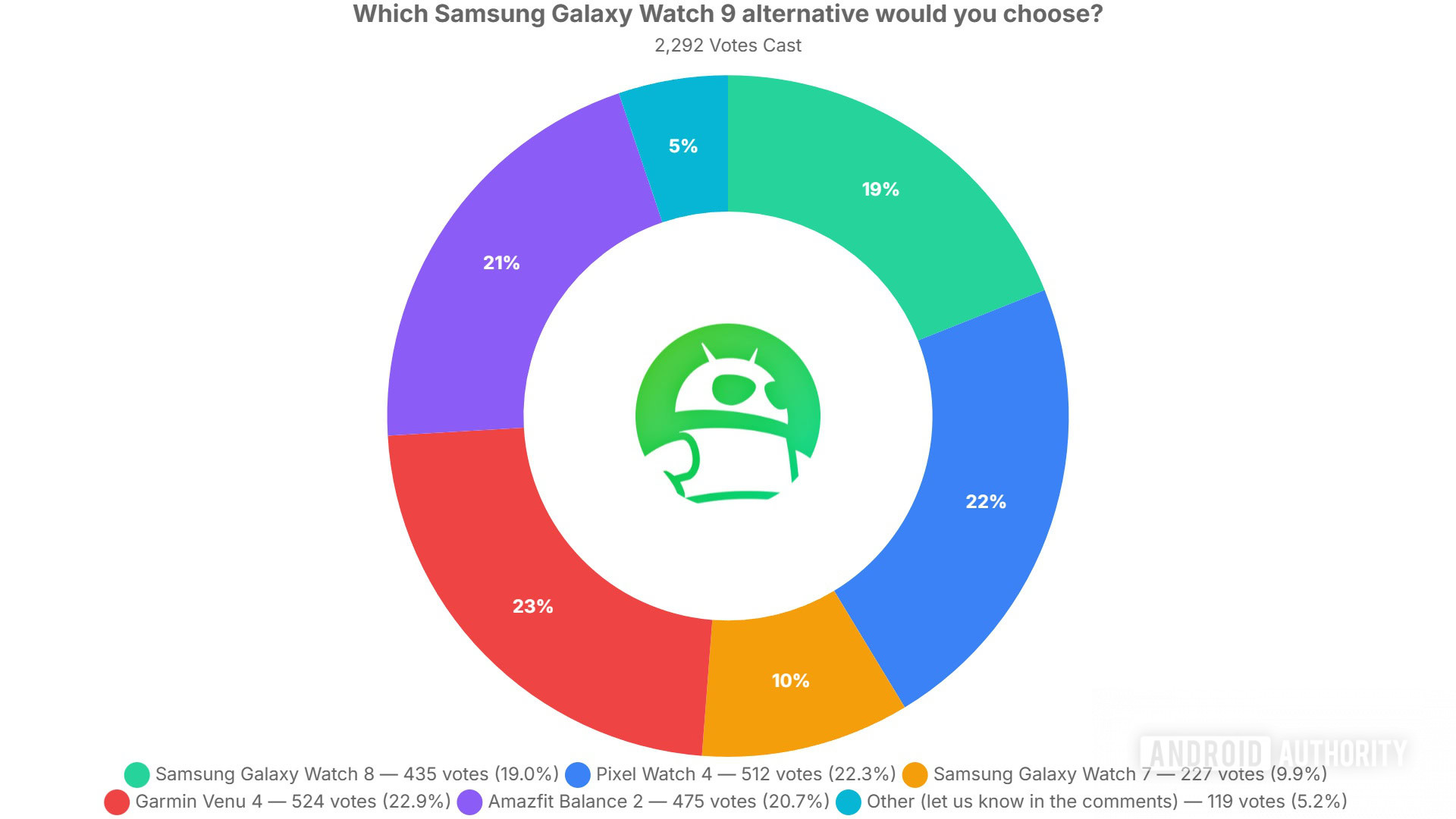 which samsung galaxy watch 9 alternative would you choose poll results which samsung galaxy watch 9 alternative would you choose poll results