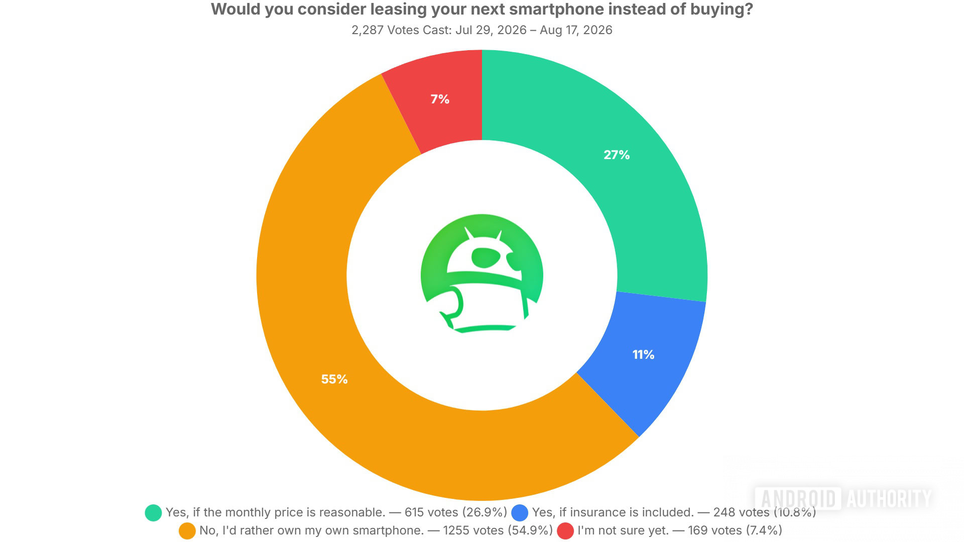 would you consider leasing your next smartphone instead of buying poll results would you consider leasing your next smartphone instead of buying poll results