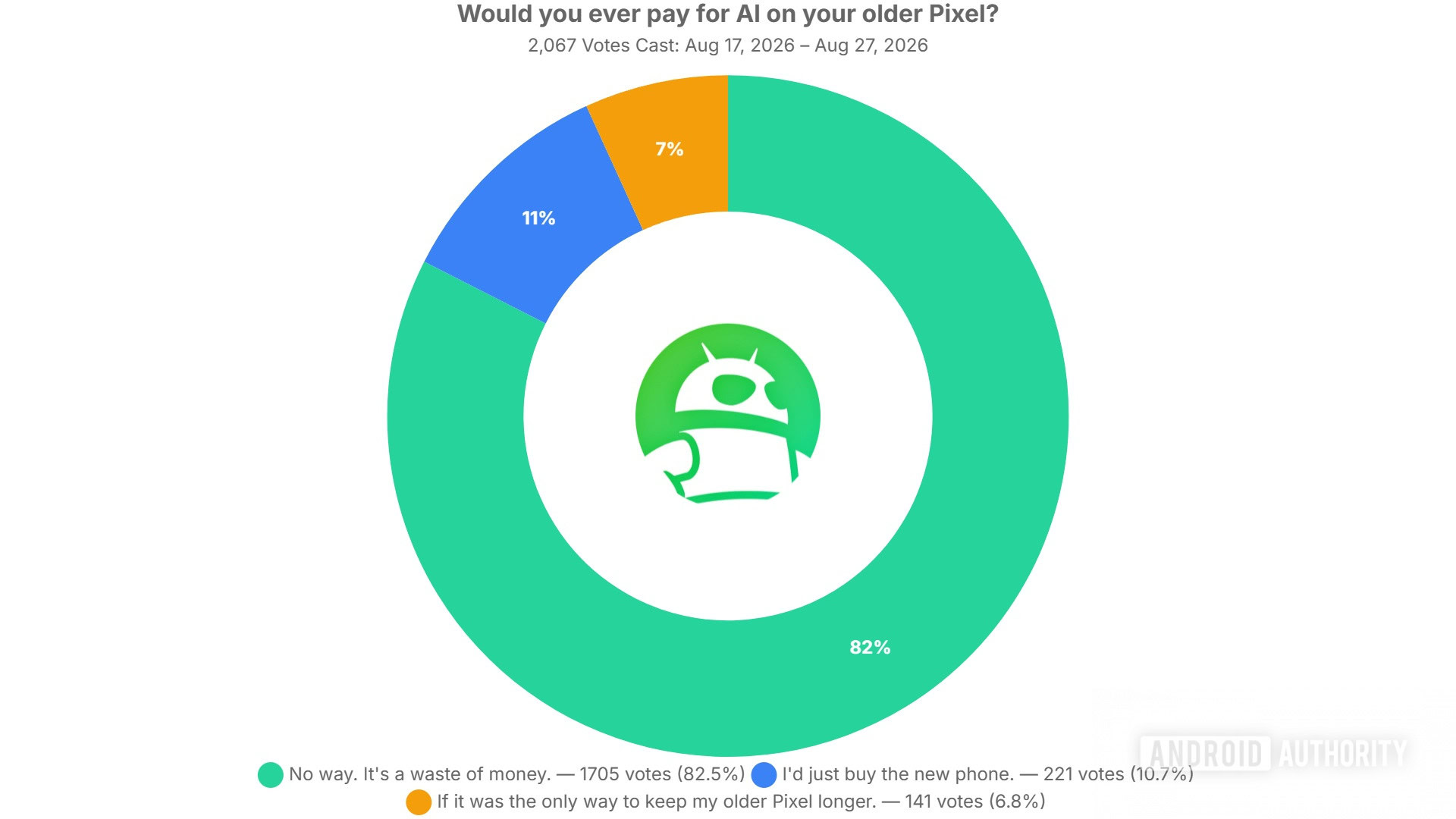 would you ever pay for ai on your older pixel poll results