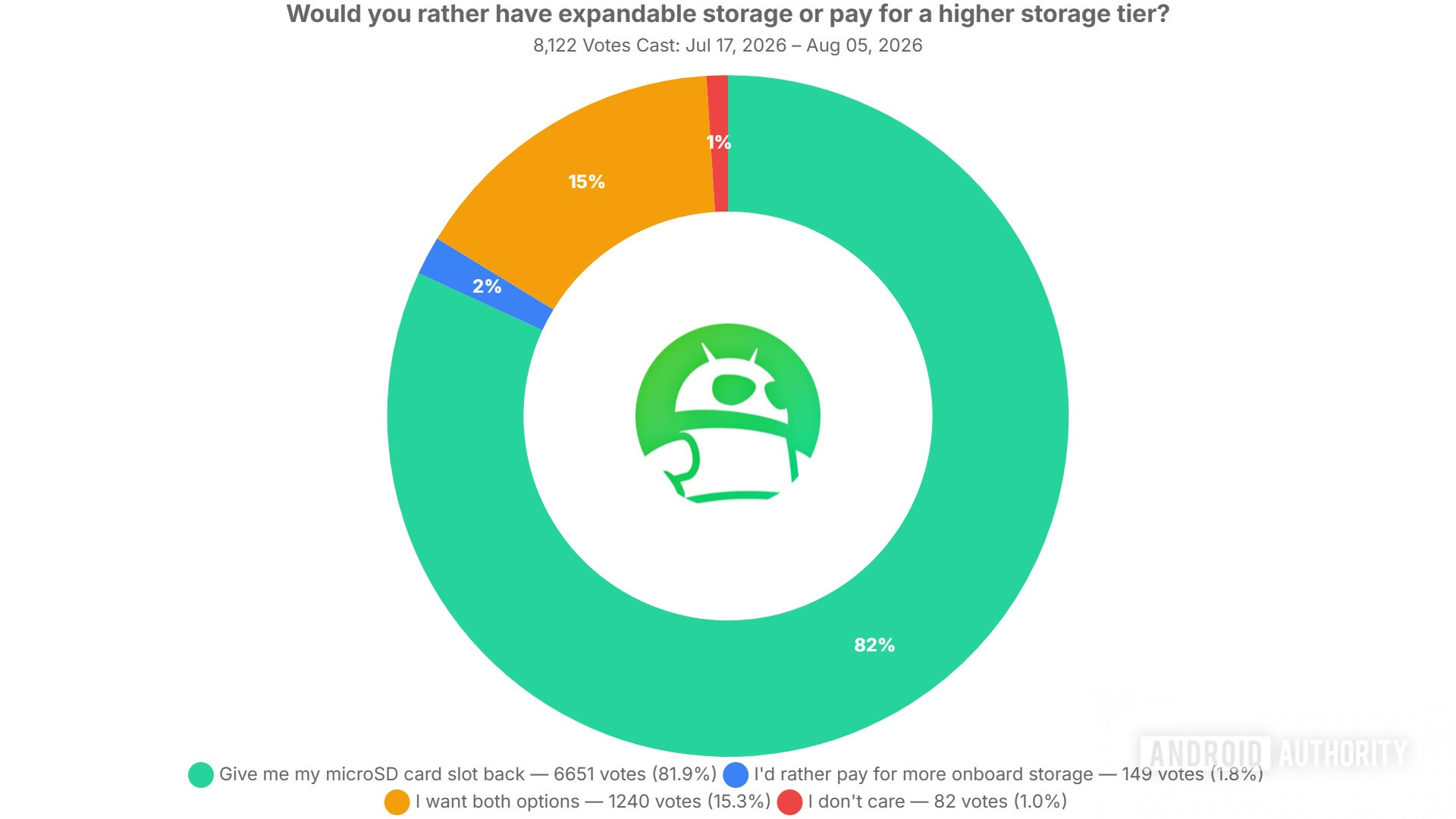 would you rather have expandable storage or pay for a higher storage tier poll results
