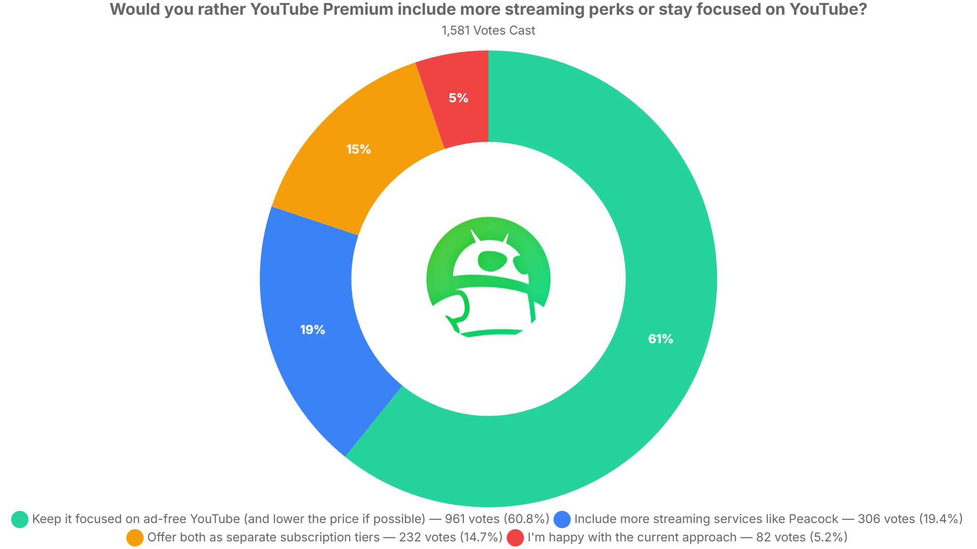 would you rather youtube premium include more streaming perks or stay focused on youtube poll results