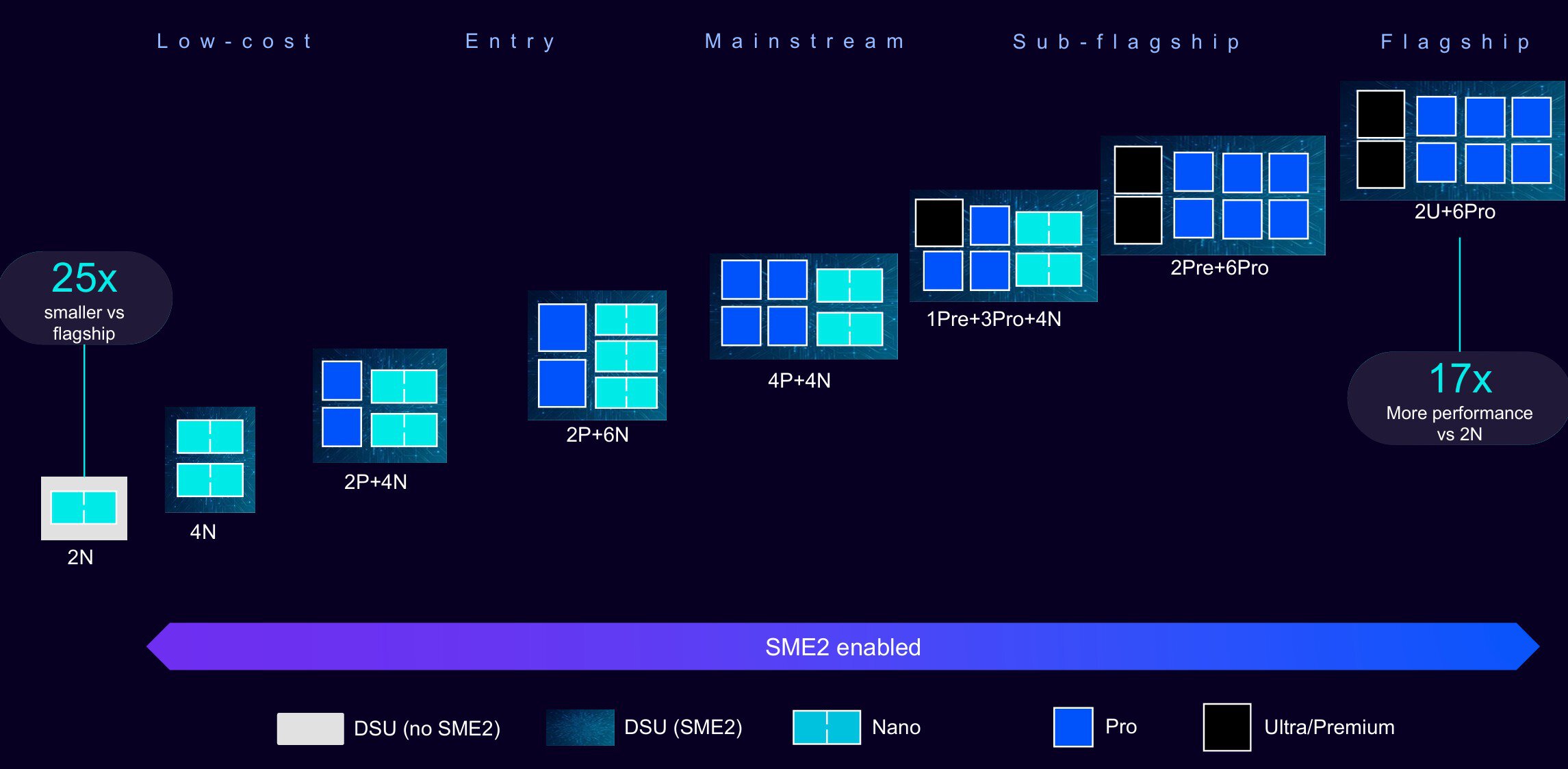 Arm C2 Processor Clusters