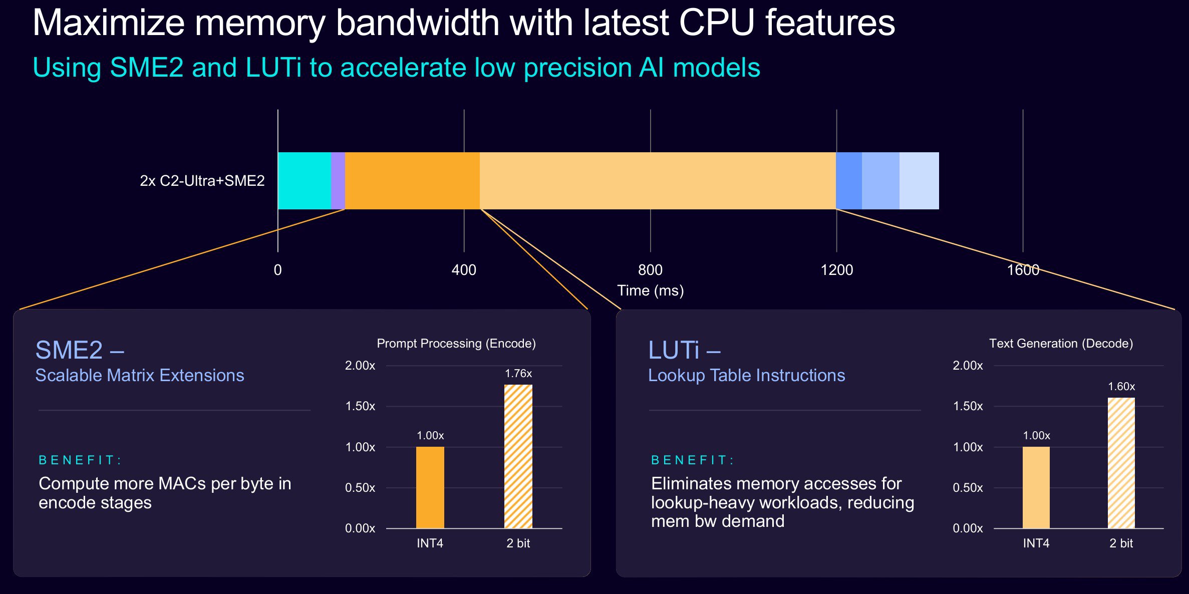 Arm SME2 and LUTi performance