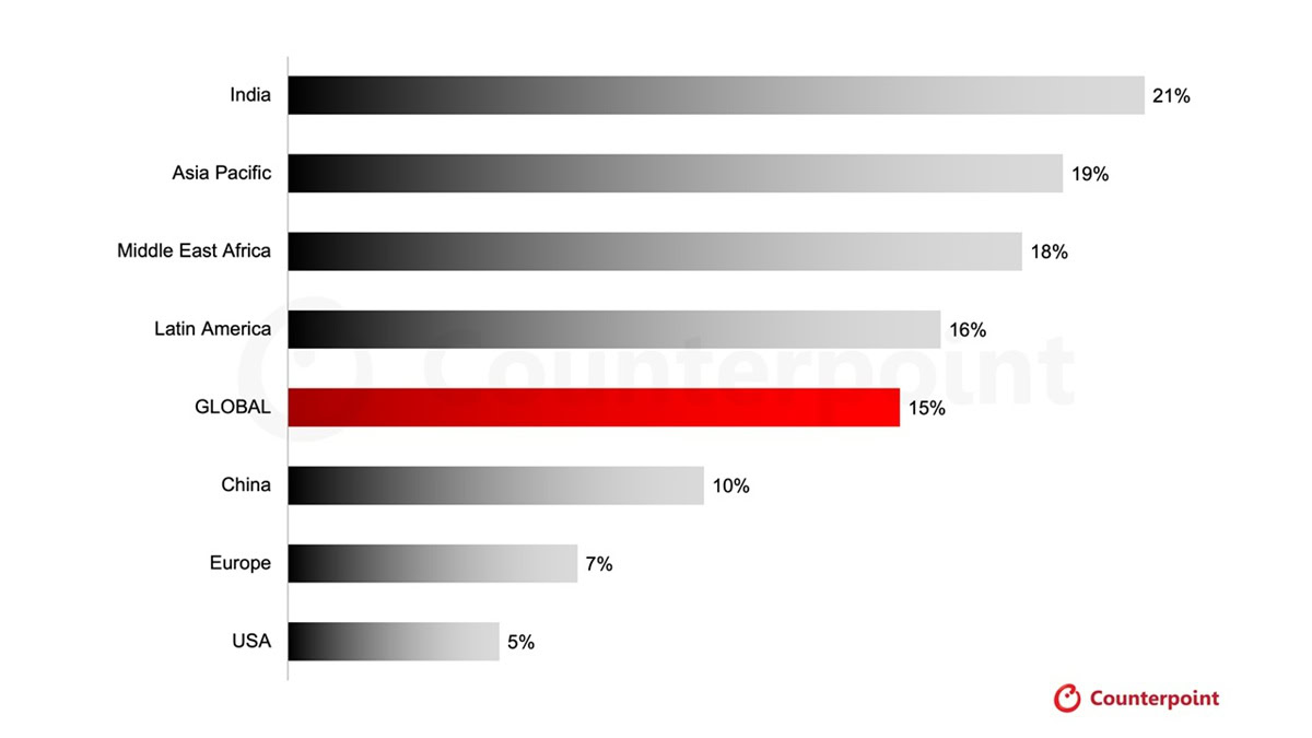Existing smartphone retail price increase by market 2026 Counterpoint Research Existing-smartphone-retail-price-increase-by-market-2026-Counterpoint-Research