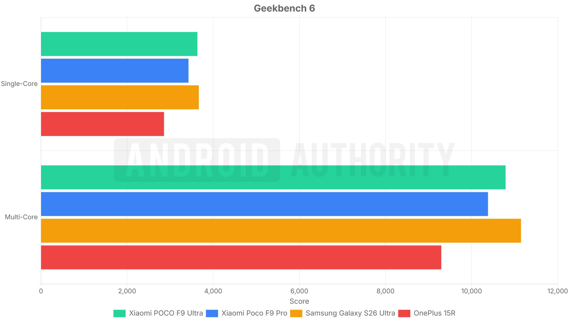 Geekbench 6 results, showing the POCO F9 series.
