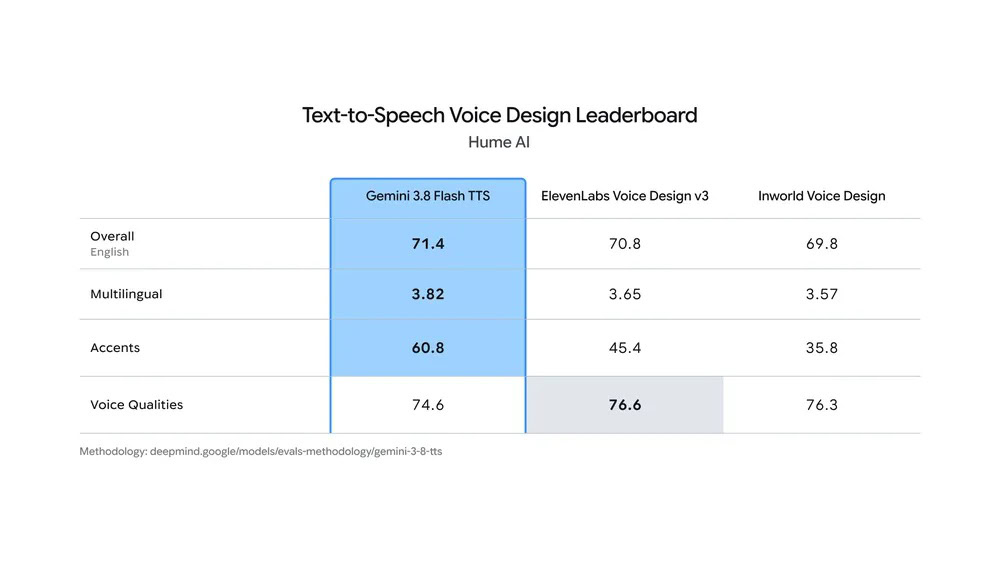 Gemini 3.8 Flash TTS on Hume AI's Voice Design Benchmark