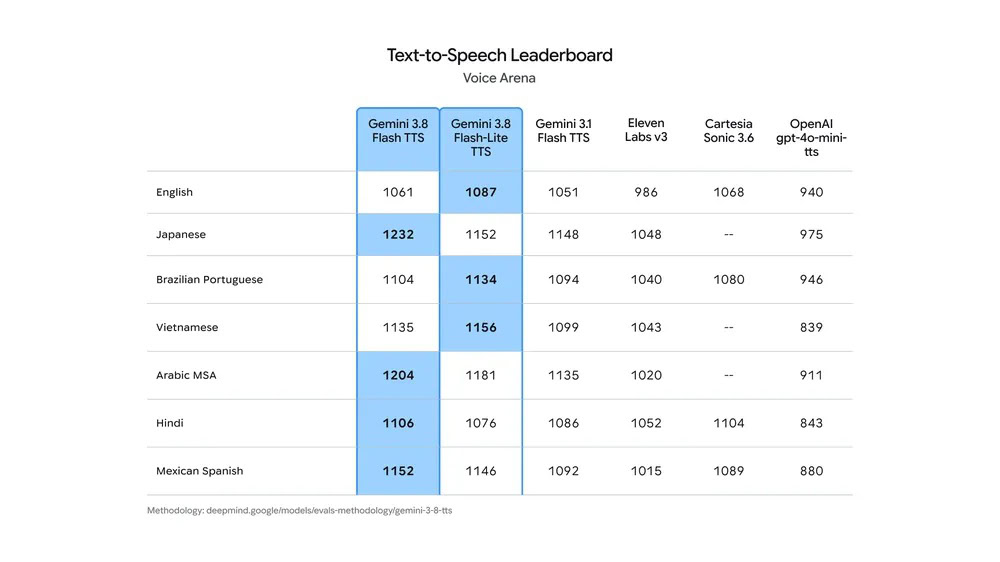 Gemini 3.8 Flash TTS ranked first overall on Hume AI's Voice Arena