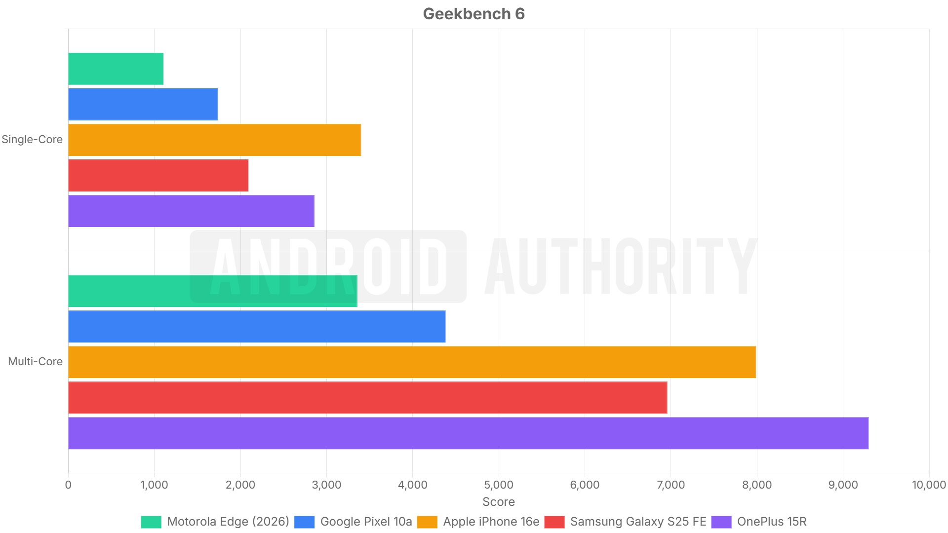 Motorola Edge 2026 Geekbench 6
