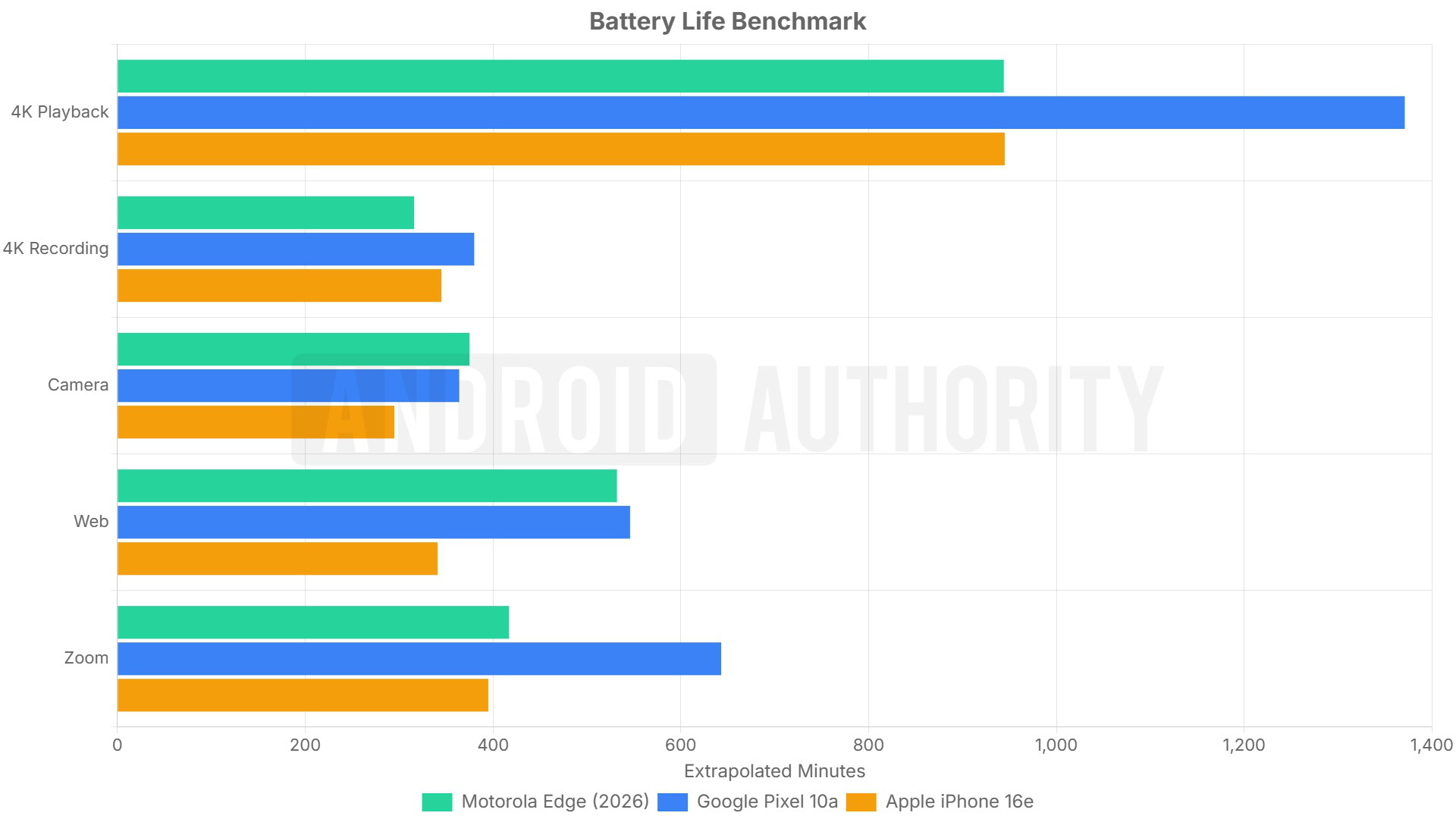 Motorola Edge 2026 battery life