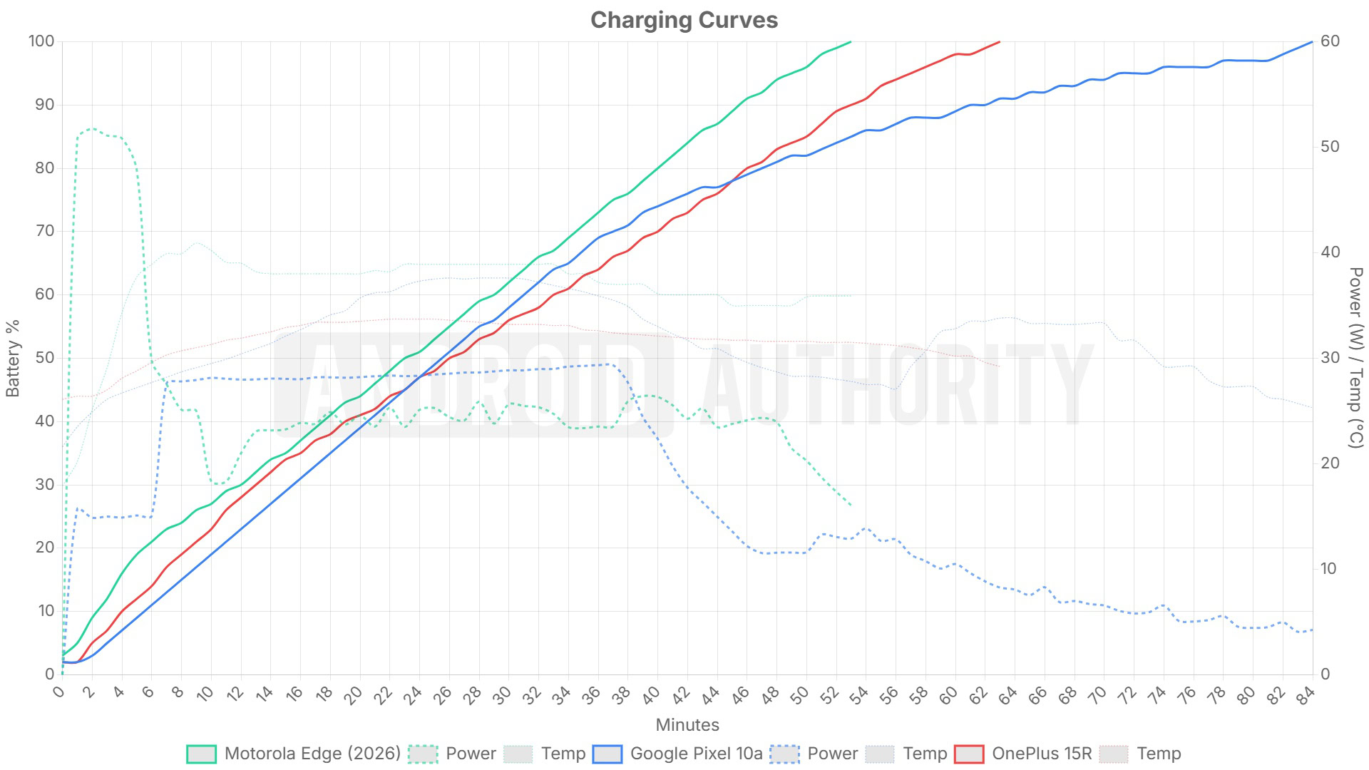 Motorola Edge 2026 charging