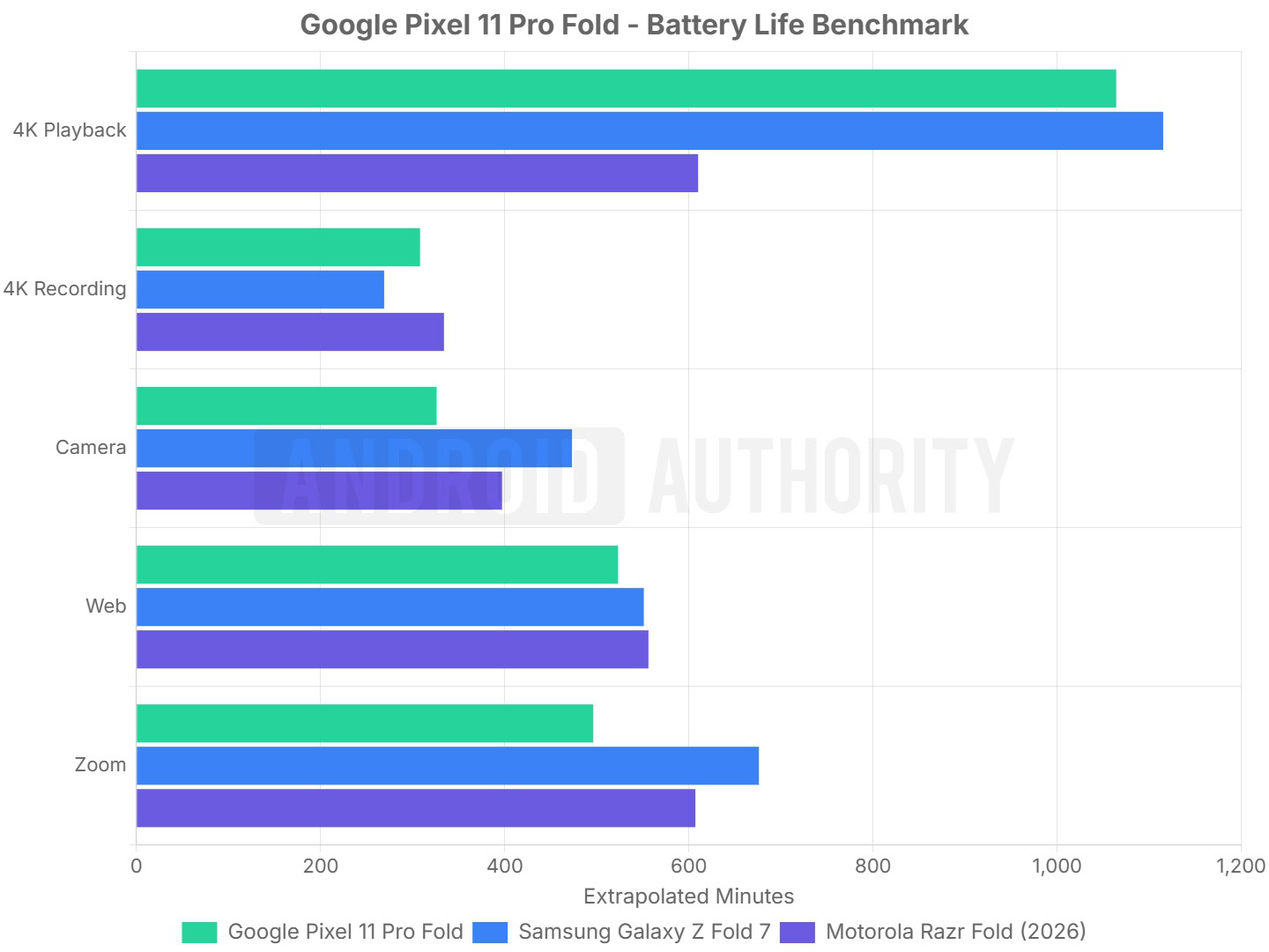 Pixel 11 Pro Fold battery life graph Pixel 11 Pro Fold battery life graph