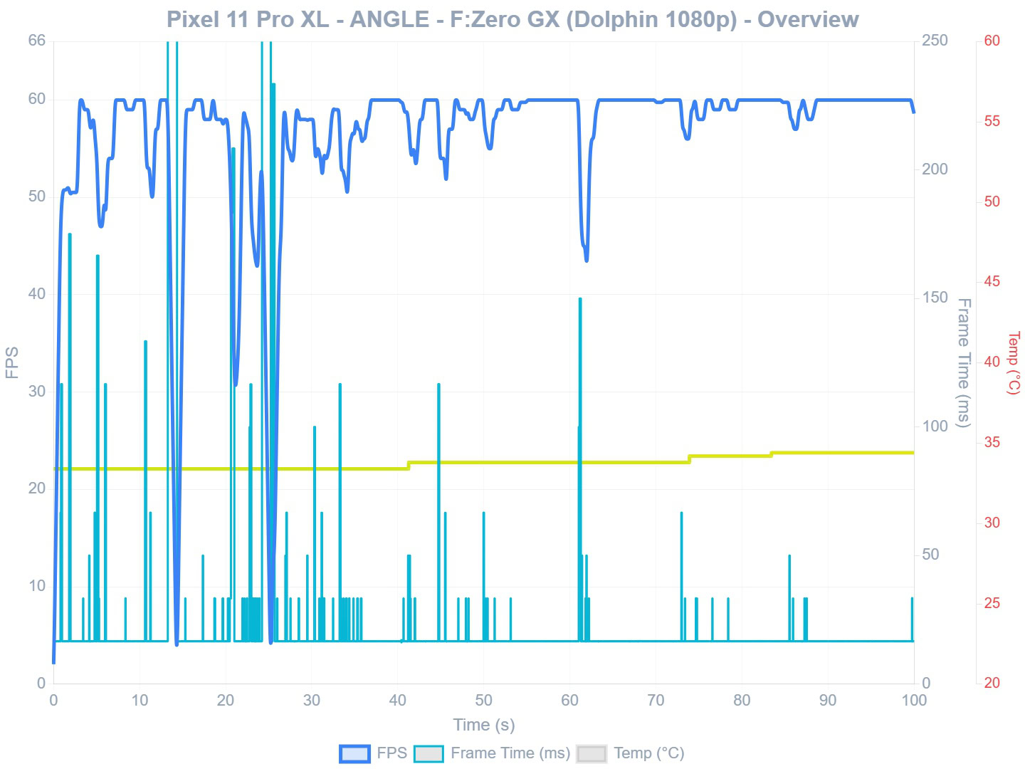 Pixel 11 Pro XL FZero ANGLE test graph