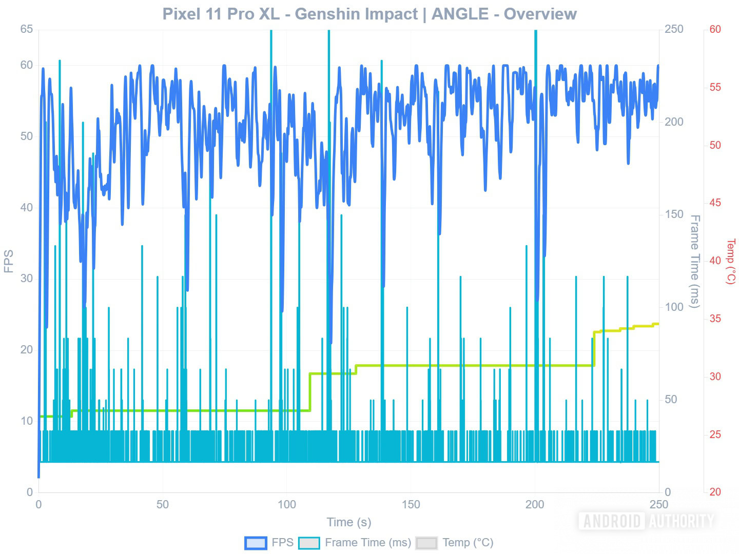 Pixel 11 Pro XL Genshin Impact ANGLE performance graph
