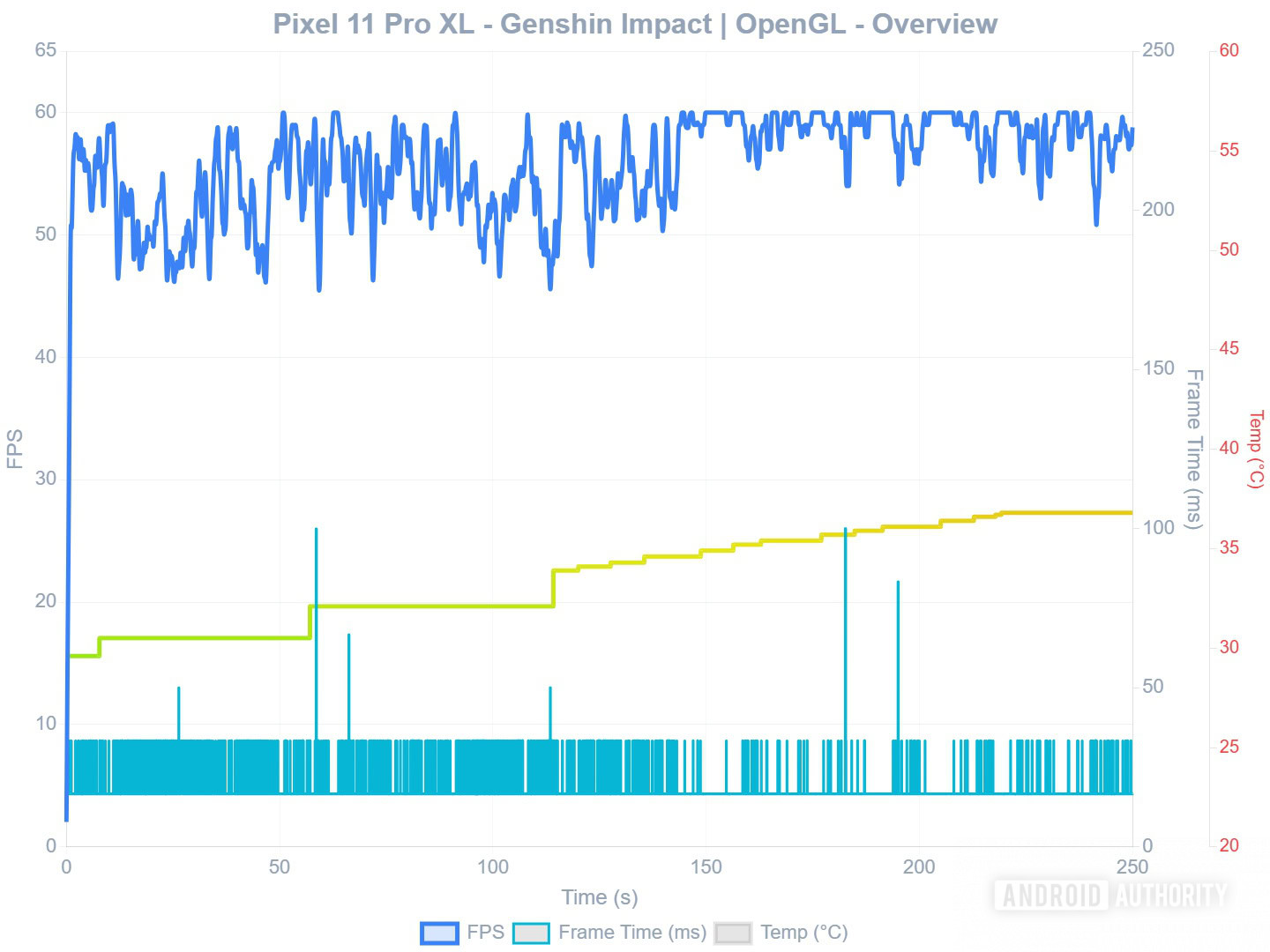 Pixel 11 Pro XL Genshin Impact OpenGL performance graph