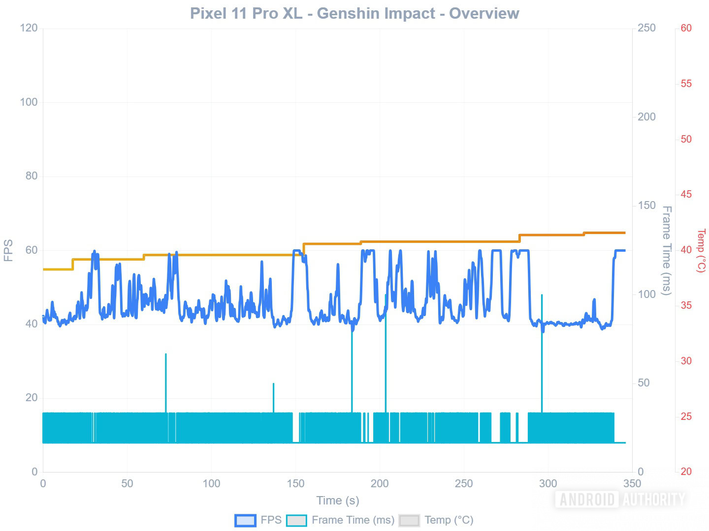 Pixel 11 Pro XL Genshin Impact Performance over time