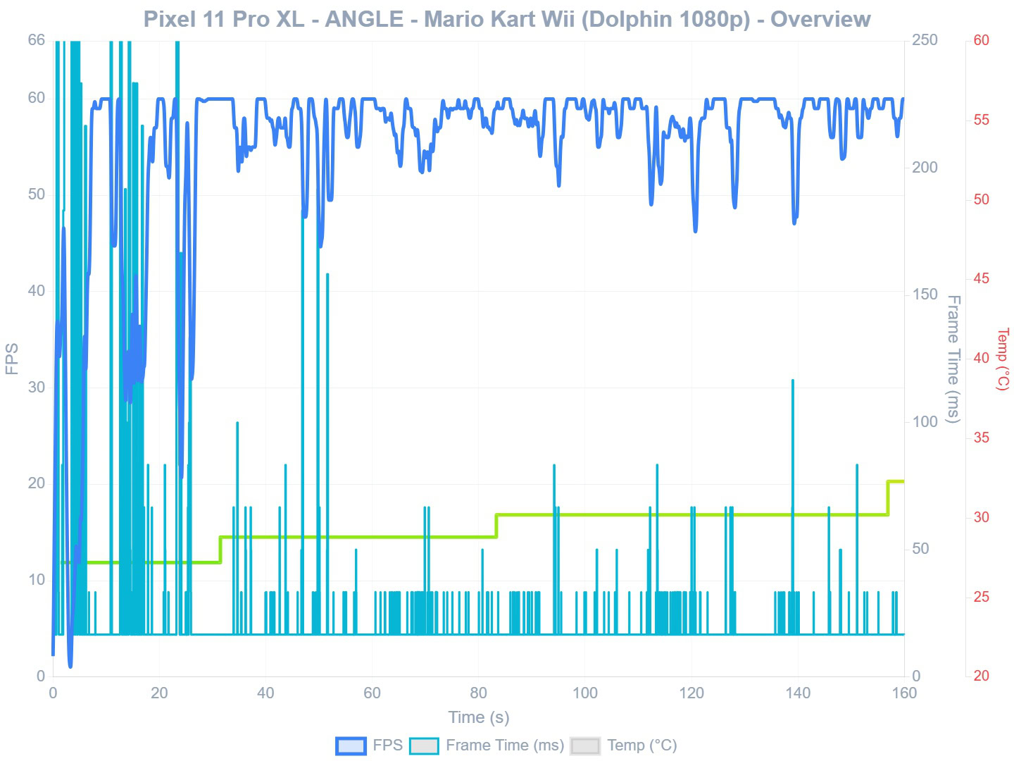 Pixel 11 Pro XL Mario Kart Wii ANGLE test graph