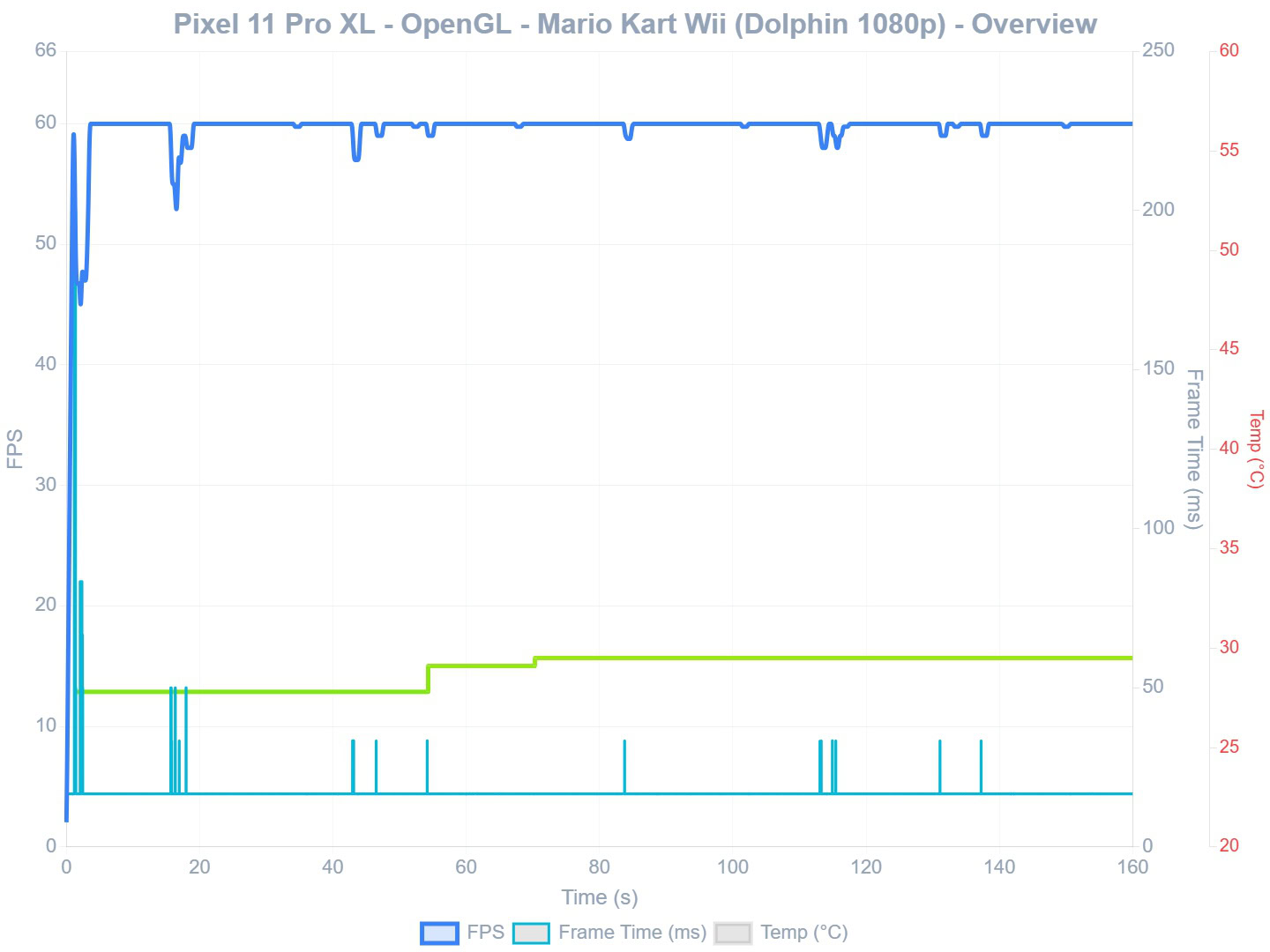 Pixel 11 Pro XL Mario Kart Wii OpenGL test graph