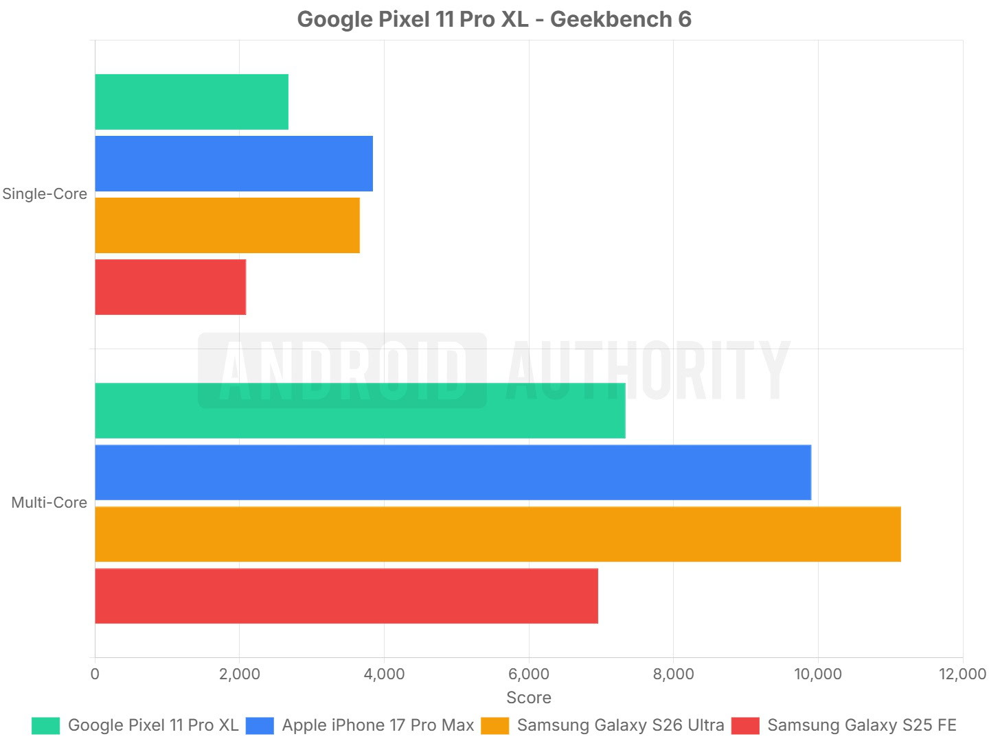 Pixel 11 Pro XL Tensor G6 Geekbench 6 Pixel 11 Pro XL Tensor G6 Geekbench 6