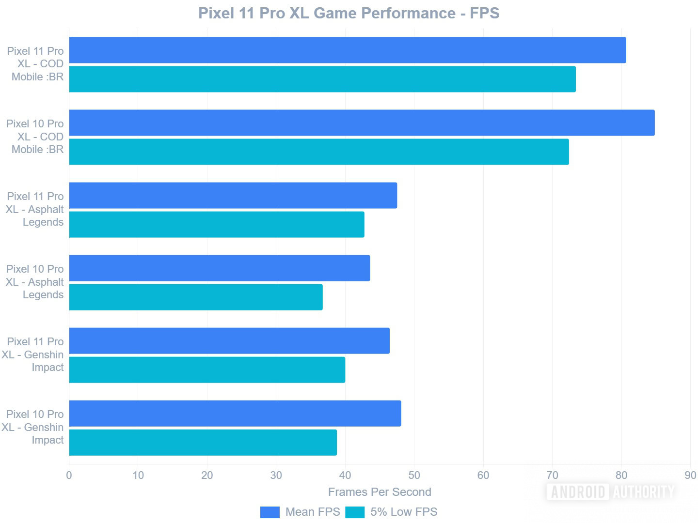 Pixel 11 Pro XL vs 10 Pro XL Android games